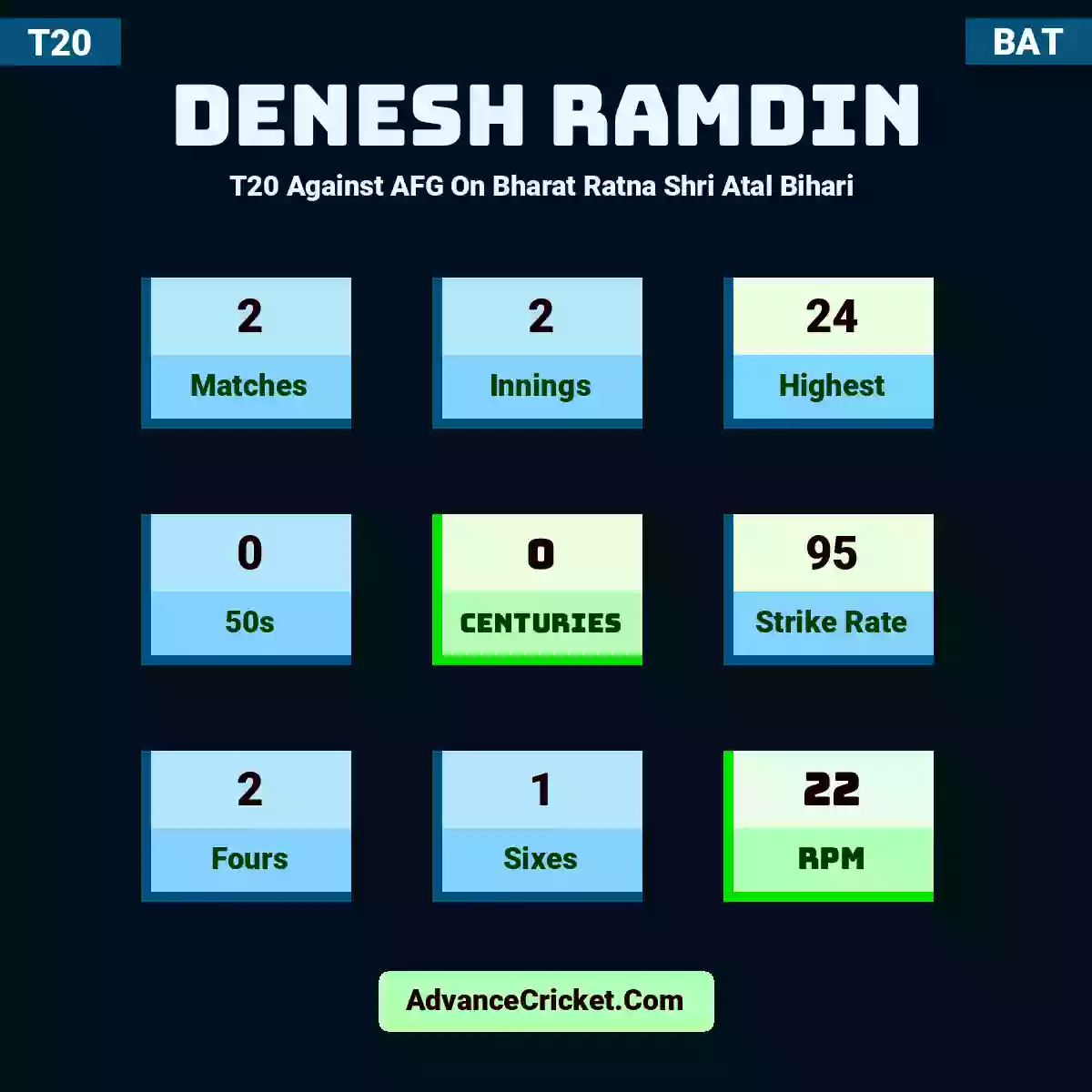 Denesh Ramdin T20  Against AFG On Bharat Ratna Shri Atal Bihari , Denesh Ramdin played 2 matches, scored 24 runs as highest, 0 half-centuries, and 0 centuries, with a strike rate of 95. D.Ramdin hit 2 fours and 1 sixes, with an RPM of 22.