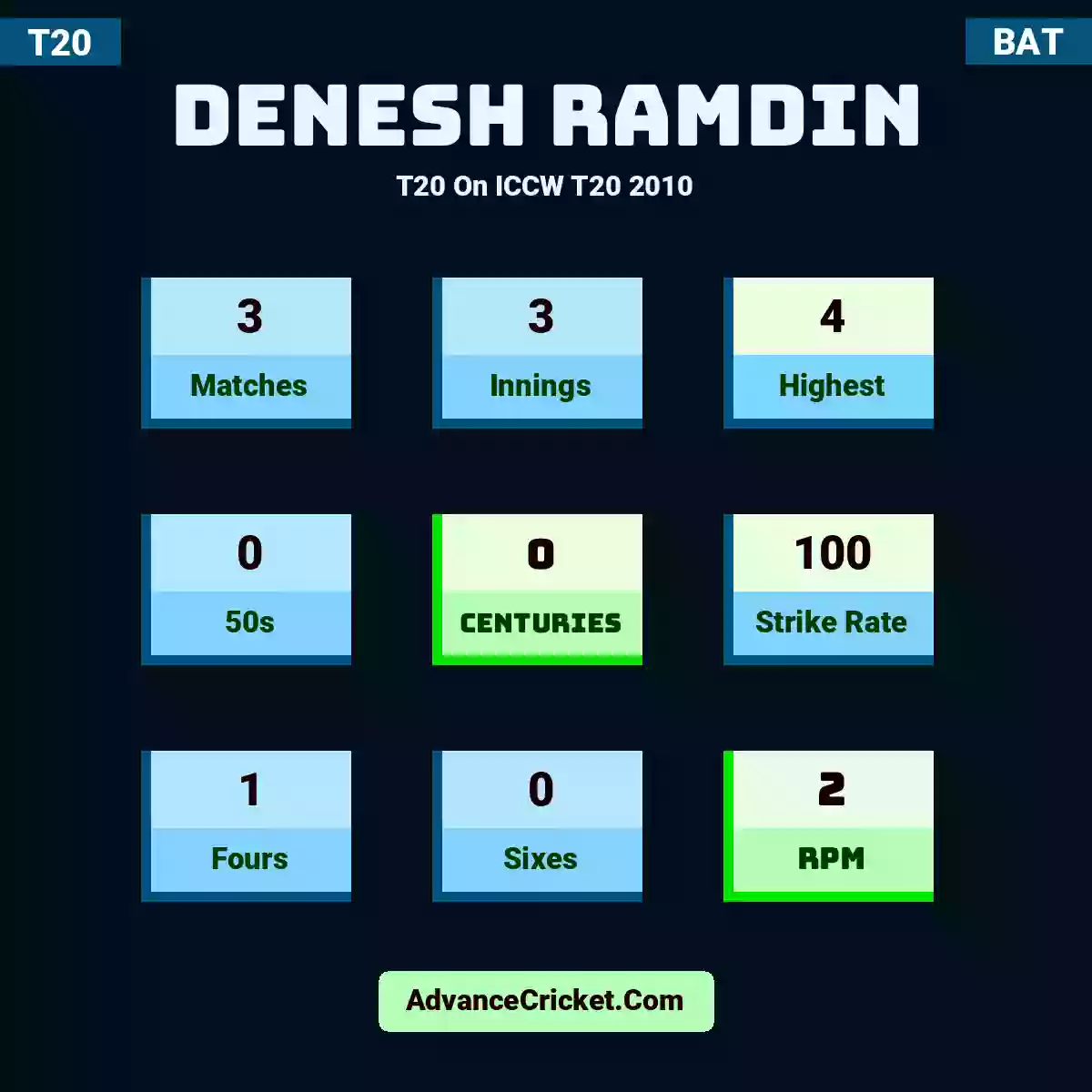 Denesh Ramdin T20  On ICCW T20 2010, Denesh Ramdin played 3 matches, scored 4 runs as highest, 0 half-centuries, and 0 centuries, with a strike rate of 100. D.Ramdin hit 1 fours and 0 sixes, with an RPM of 2.