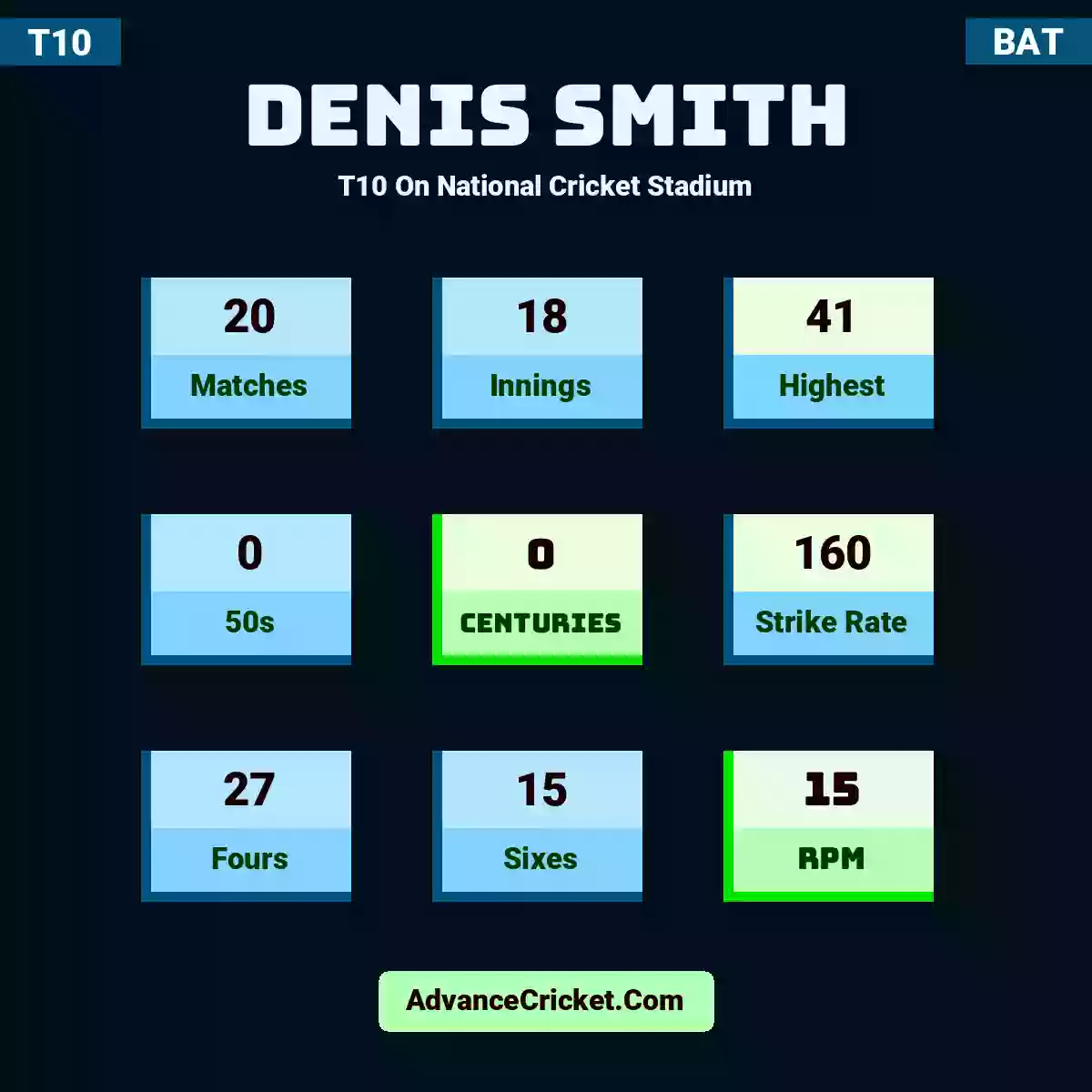Denis Smith T10  On National Cricket Stadium, Denis Smith played 20 matches, scored 41 runs as highest, 0 half-centuries, and 0 centuries, with a strike rate of 160. D.Smith hit 27 fours and 15 sixes, with an RPM of 15.