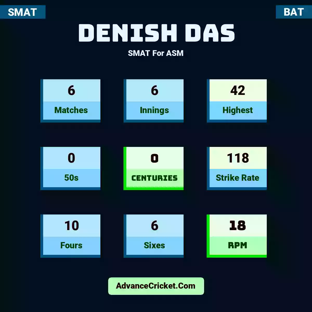 Denish Das SMAT  For ASM, Denish Das played 6 matches, scored 42 runs as highest, 0 half-centuries, and 0 centuries, with a strike rate of 118. D.Das hit 10 fours and 6 sixes, with an RPM of 18.