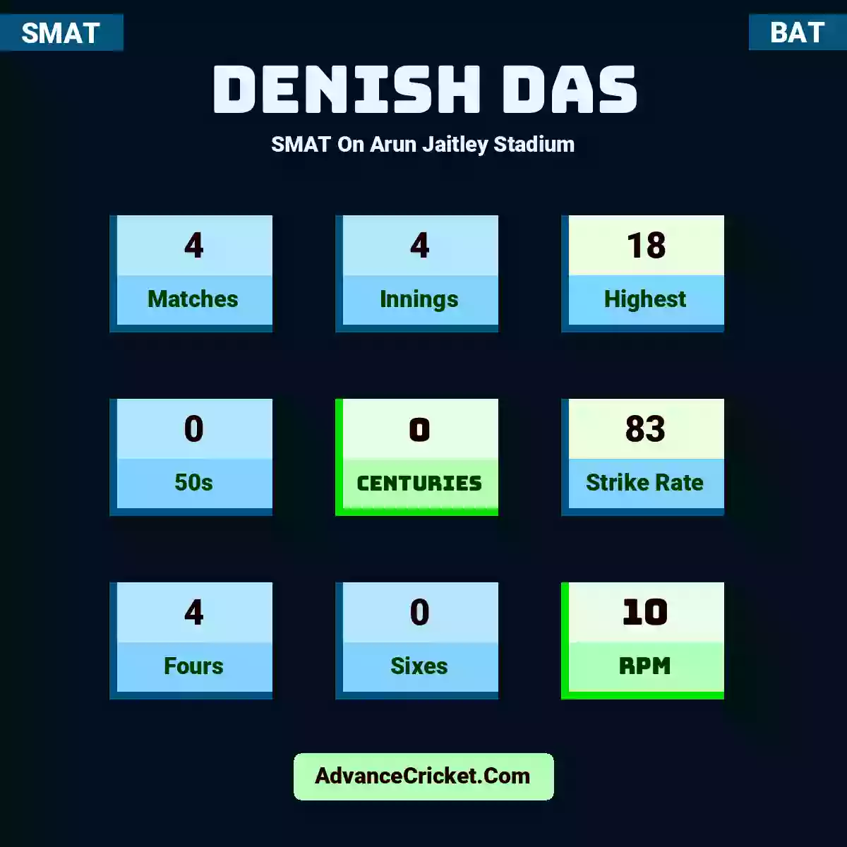 Denish Das SMAT  On Arun Jaitley Stadium, Denish Das played 4 matches, scored 18 runs as highest, 0 half-centuries, and 0 centuries, with a strike rate of 83. D.Das hit 4 fours and 0 sixes, with an RPM of 10.