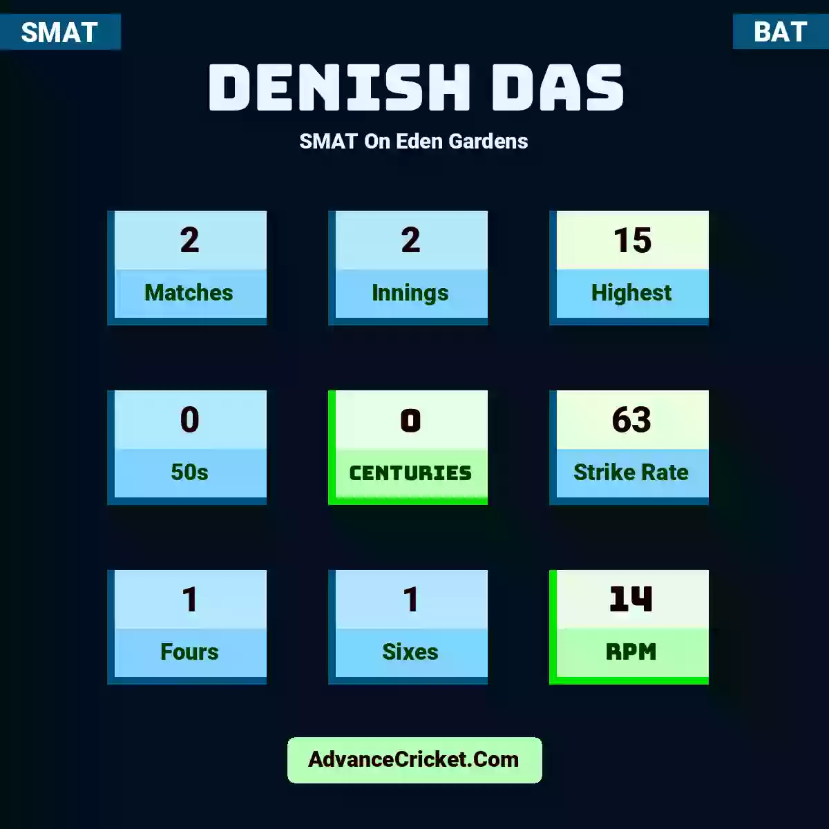 Denish Das SMAT  On Eden Gardens, Denish Das played 2 matches, scored 15 runs as highest, 0 half-centuries, and 0 centuries, with a strike rate of 63. D.Das hit 1 fours and 1 sixes, with an RPM of 14.