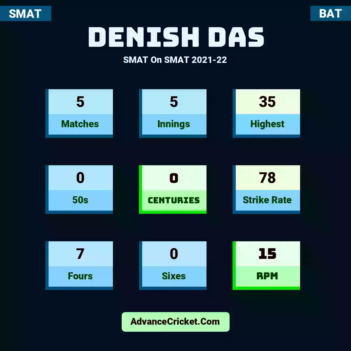 Denish Das SMAT  On SMAT 2021-22, Denish Das played 5 matches, scored 35 runs as highest, 0 half-centuries, and 0 centuries, with a strike rate of 78. D.Das hit 7 fours and 0 sixes, with an RPM of 15.