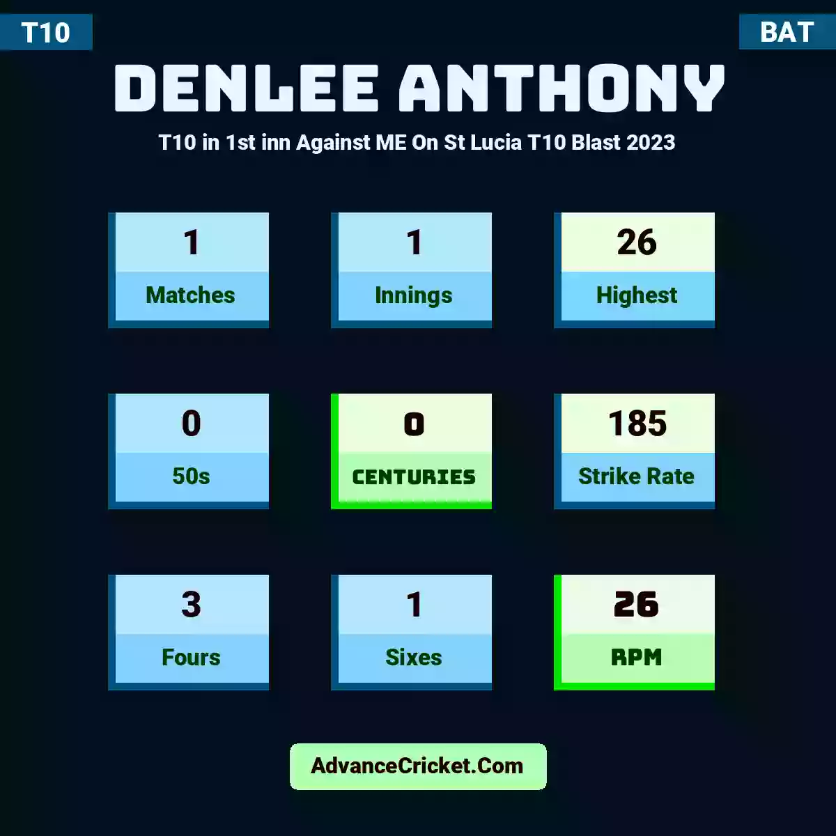 Denlee Anthony T10  in 1st inn Against ME On St Lucia T10 Blast 2023, Denlee Anthony played 1 matches, scored 26 runs as highest, 0 half-centuries, and 0 centuries, with a strike rate of 185. D.Anthony hit 3 fours and 1 sixes, with an RPM of 26.
