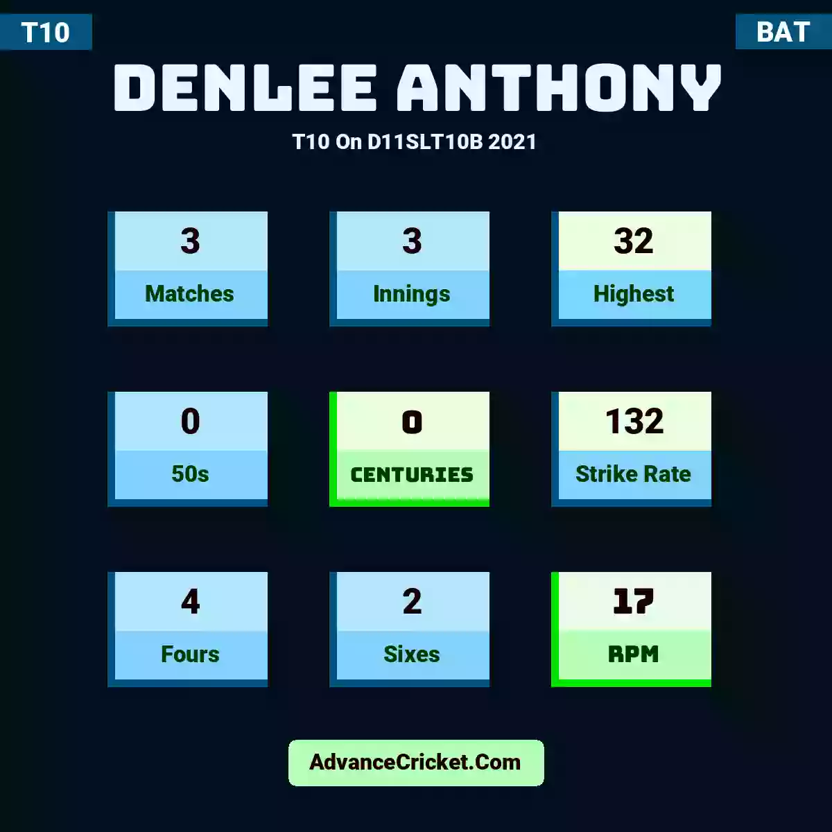 Denlee Anthony T10  On D11SLT10B 2021, Denlee Anthony played 3 matches, scored 32 runs as highest, 0 half-centuries, and 0 centuries, with a strike rate of 132. D.Anthony hit 4 fours and 2 sixes, with an RPM of 17.