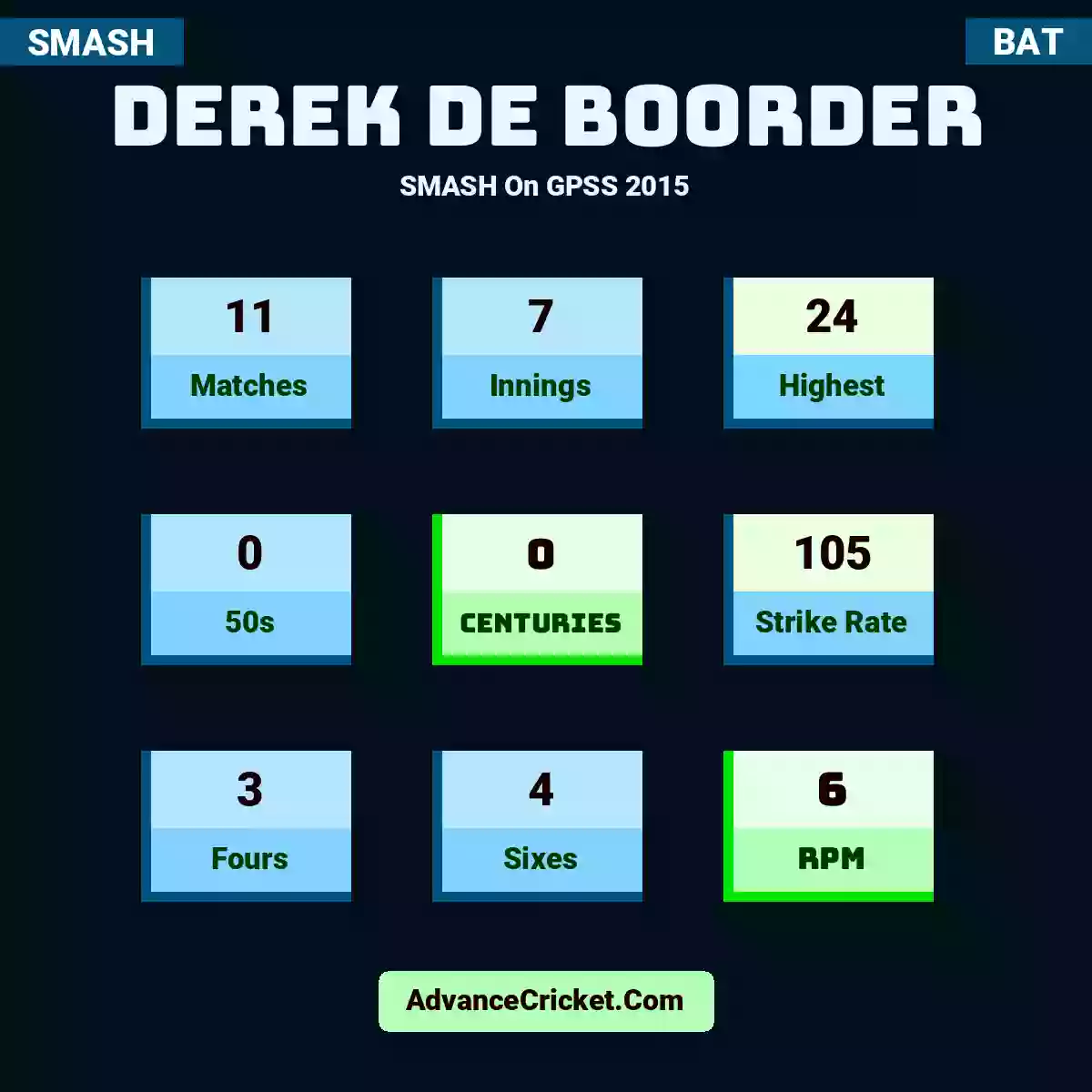 Derek de Boorder SMASH  On GPSS 2015, Derek de Boorder played 11 matches, scored 24 runs as highest, 0 half-centuries, and 0 centuries, with a strike rate of 105. D.Boorder hit 3 fours and 4 sixes, with an RPM of 6.