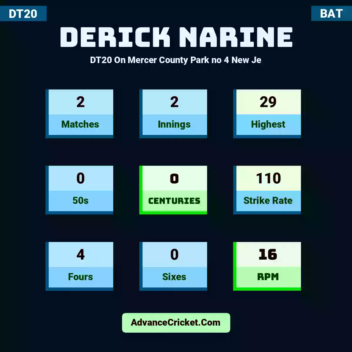 Derick Narine DT20  On Mercer County Park no 4 New Je, Derick Narine played 2 matches, scored 29 runs as highest, 0 half-centuries, and 0 centuries, with a strike rate of 110. D.Narine hit 4 fours and 0 sixes, with an RPM of 16.