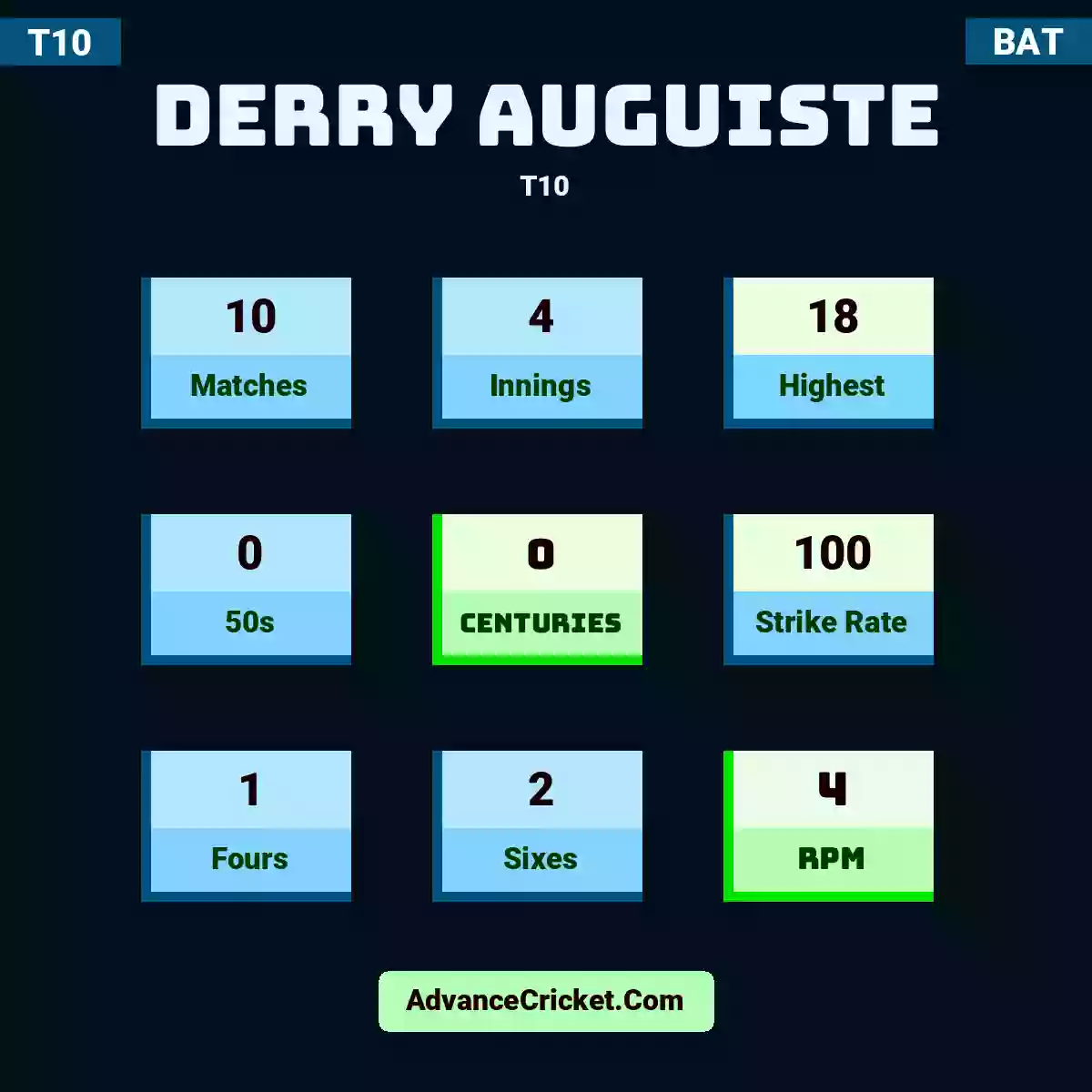 Derry Auguiste T10 , Derry Auguiste played 10 matches, scored 18 runs as highest, 0 half-centuries, and 0 centuries, with a strike rate of 100. D.Auguiste hit 1 fours and 2 sixes, with an RPM of 4.