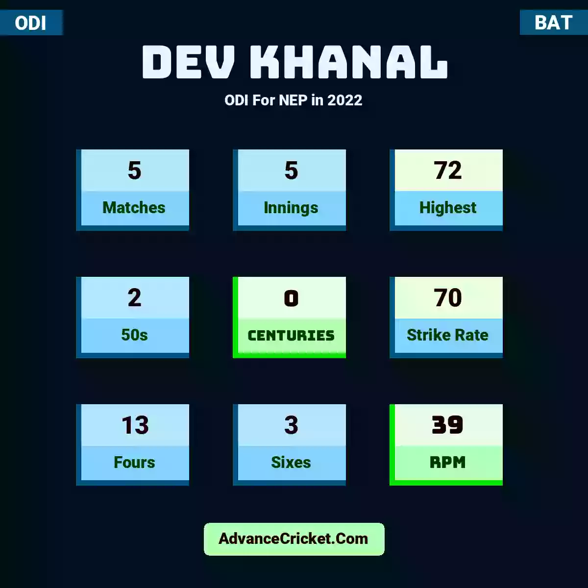 Dev Khanal ODI  For NEP in 2022, Dev Khanal played 5 matches, scored 72 runs as highest, 2 half-centuries, and 0 centuries, with a strike rate of 70. D.Khanal hit 13 fours and 3 sixes, with an RPM of 39.