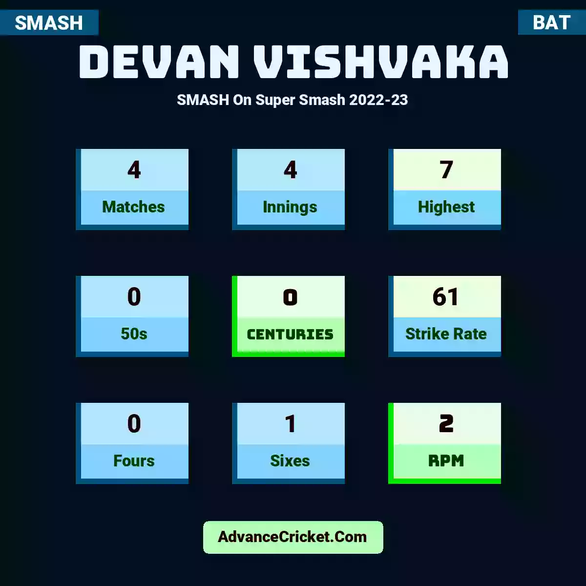 Devan Vishvaka SMASH  On Super Smash 2022-23, Devan Vishvaka played 4 matches, scored 7 runs as highest, 0 half-centuries, and 0 centuries, with a strike rate of 61. D.Vishvaka hit 0 fours and 1 sixes, with an RPM of 2.