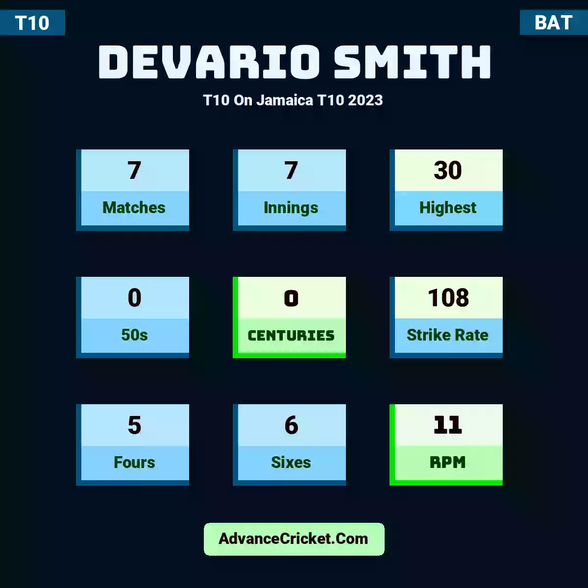 Devario Smith T10  On Jamaica T10 2023, Devario Smith played 7 matches, scored 30 runs as highest, 0 half-centuries, and 0 centuries, with a strike rate of 108. D.Smith hit 5 fours and 6 sixes, with an RPM of 11.