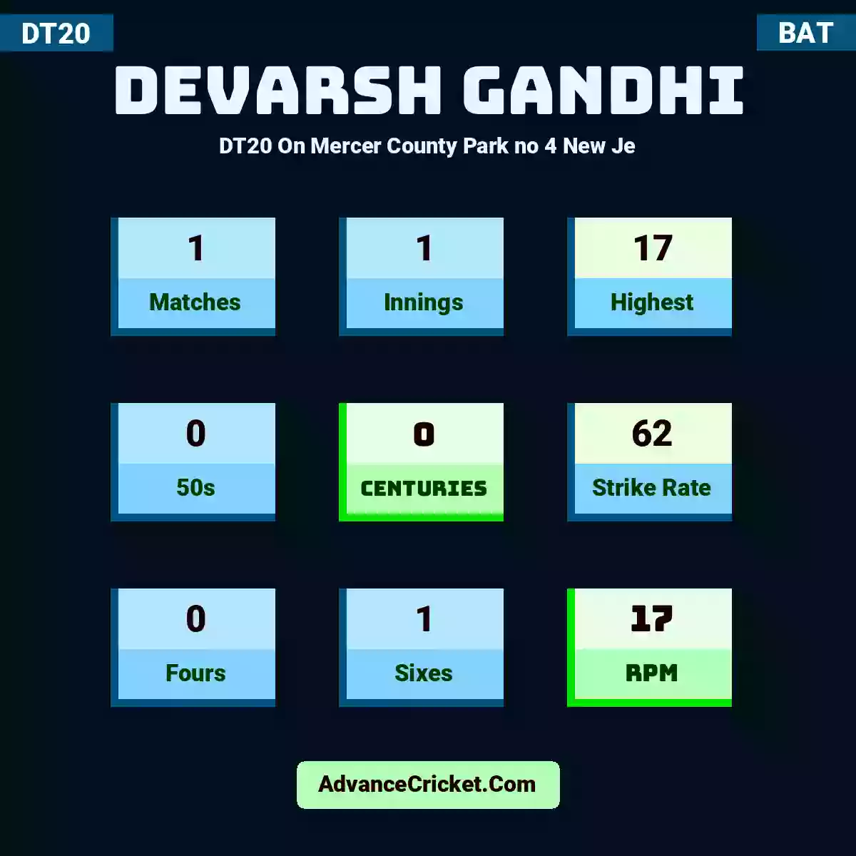 Devarsh Gandhi DT20  On Mercer County Park no 4 New Je, Devarsh Gandhi played 1 matches, scored 17 runs as highest, 0 half-centuries, and 0 centuries, with a strike rate of 62. D.Gandhi hit 0 fours and 1 sixes, with an RPM of 17.