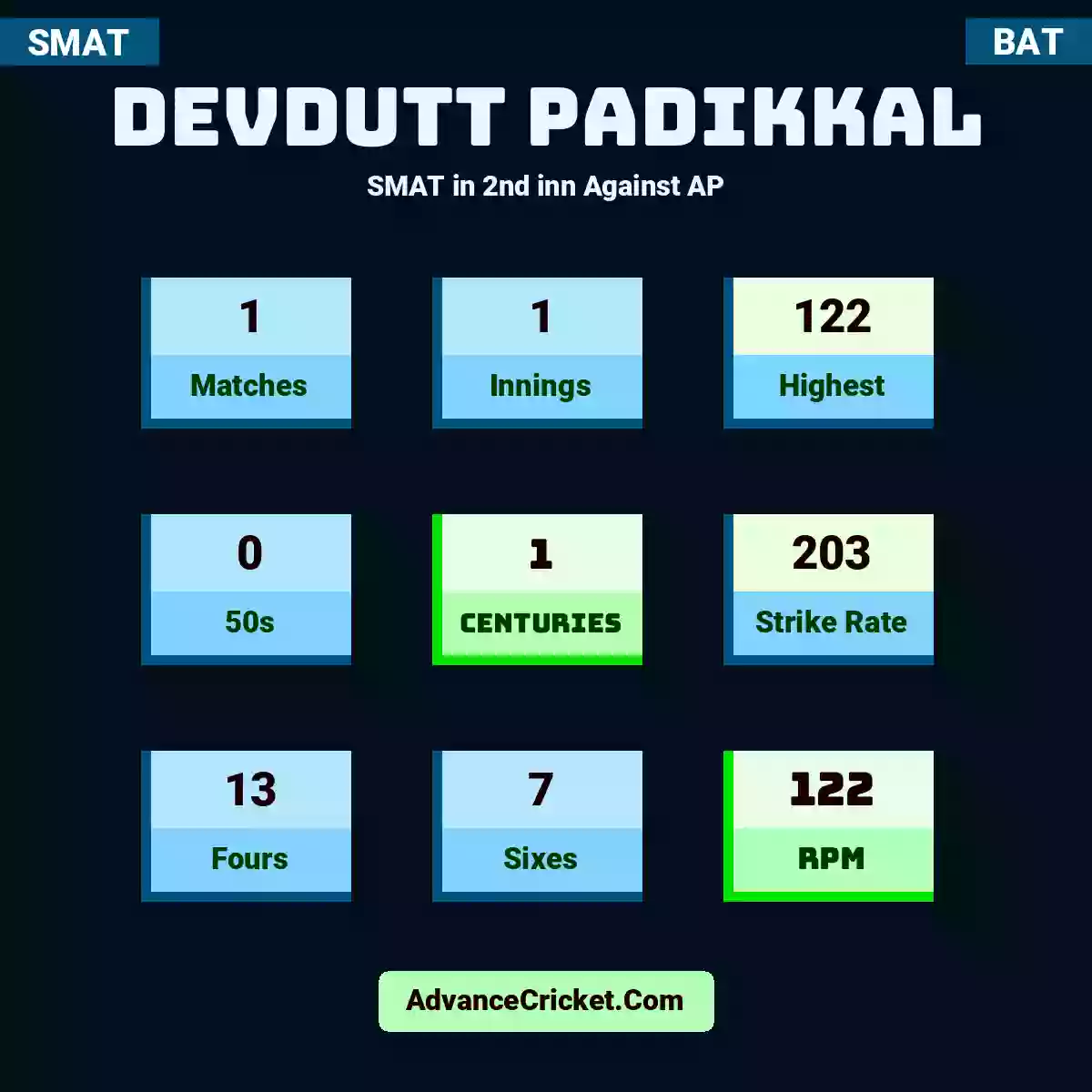 Devdutt Padikkal SMAT  in 2nd inn Against AP, Devdutt Padikkal played 1 matches, scored 122 runs as highest, 0 half-centuries, and 1 centuries, with a strike rate of 203. D.Padikkal hit 13 fours and 7 sixes, with an RPM of 122.
