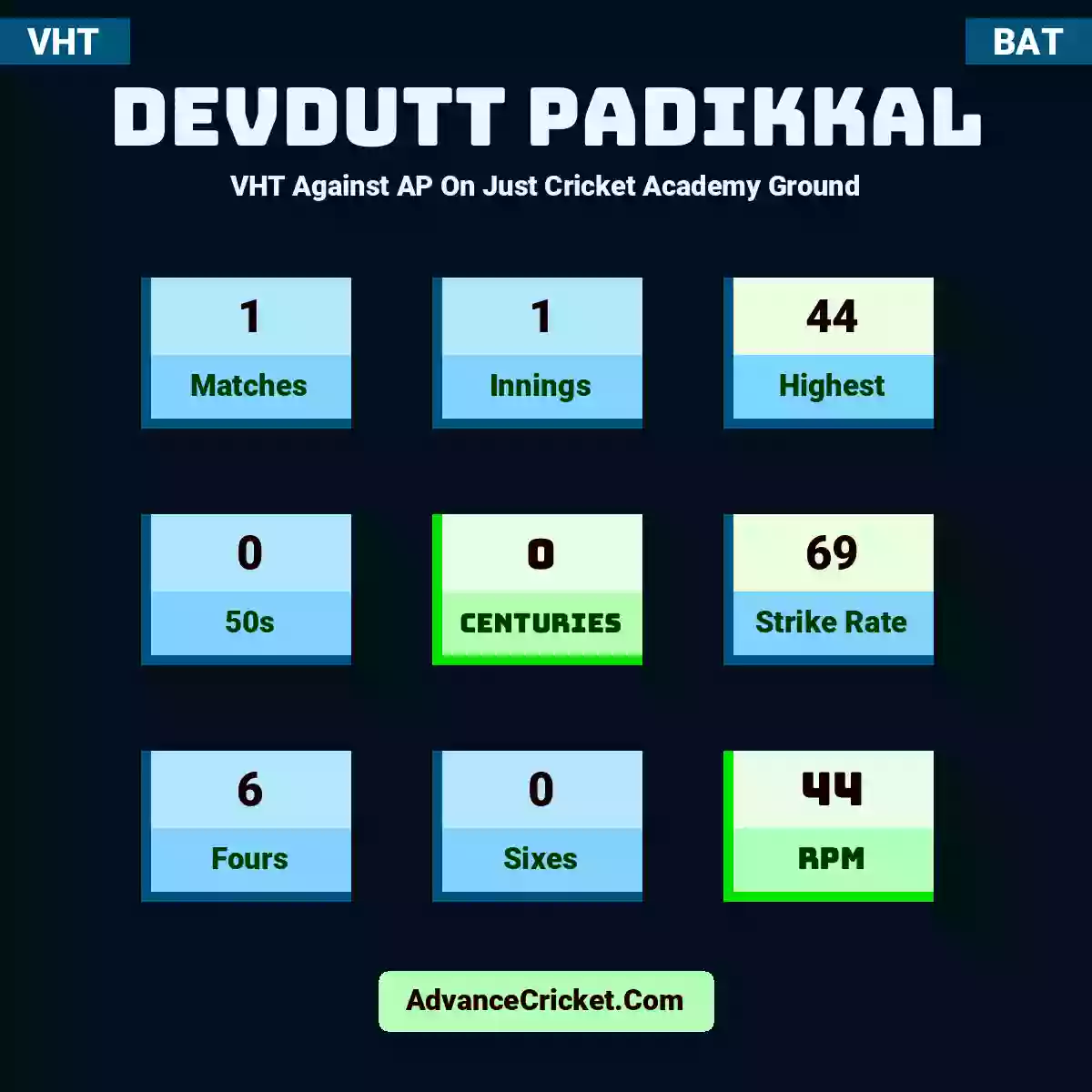 Devdutt Padikkal VHT  Against AP On Just Cricket Academy Ground, Devdutt Padikkal played 1 matches, scored 44 runs as highest, 0 half-centuries, and 0 centuries, with a strike rate of 69. D.Padikkal hit 6 fours and 0 sixes, with an RPM of 44.