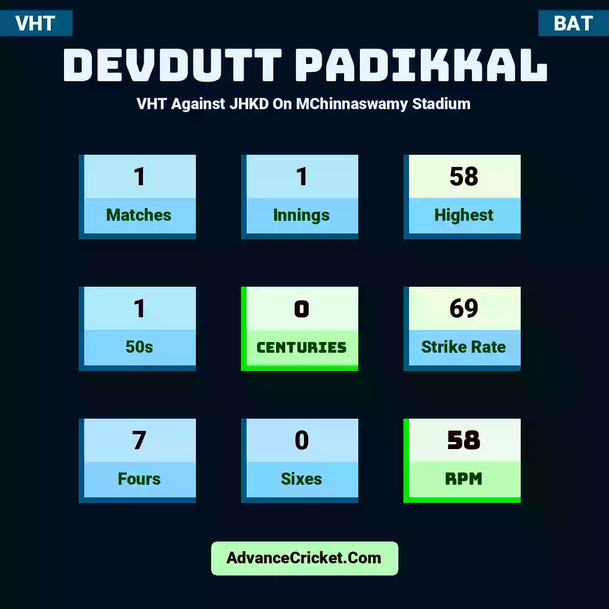 Devdutt Padikkal VHT  Against JHKD On MChinnaswamy Stadium, Devdutt Padikkal played 1 matches, scored 58 runs as highest, 1 half-centuries, and 0 centuries, with a strike rate of 69. D.Padikkal hit 7 fours and 0 sixes, with an RPM of 58.