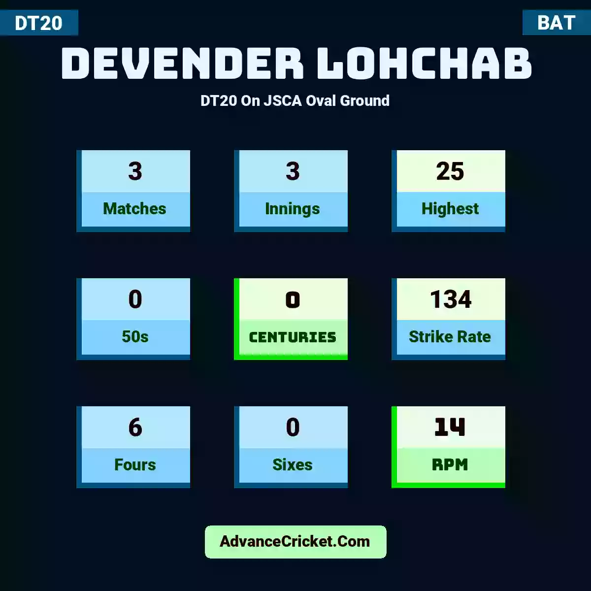 Devender Lohchab DT20  On JSCA Oval Ground, Devender Lohchab played 3 matches, scored 25 runs as highest, 0 half-centuries, and 0 centuries, with a strike rate of 134. D.Lohchab hit 6 fours and 0 sixes, with an RPM of 14.