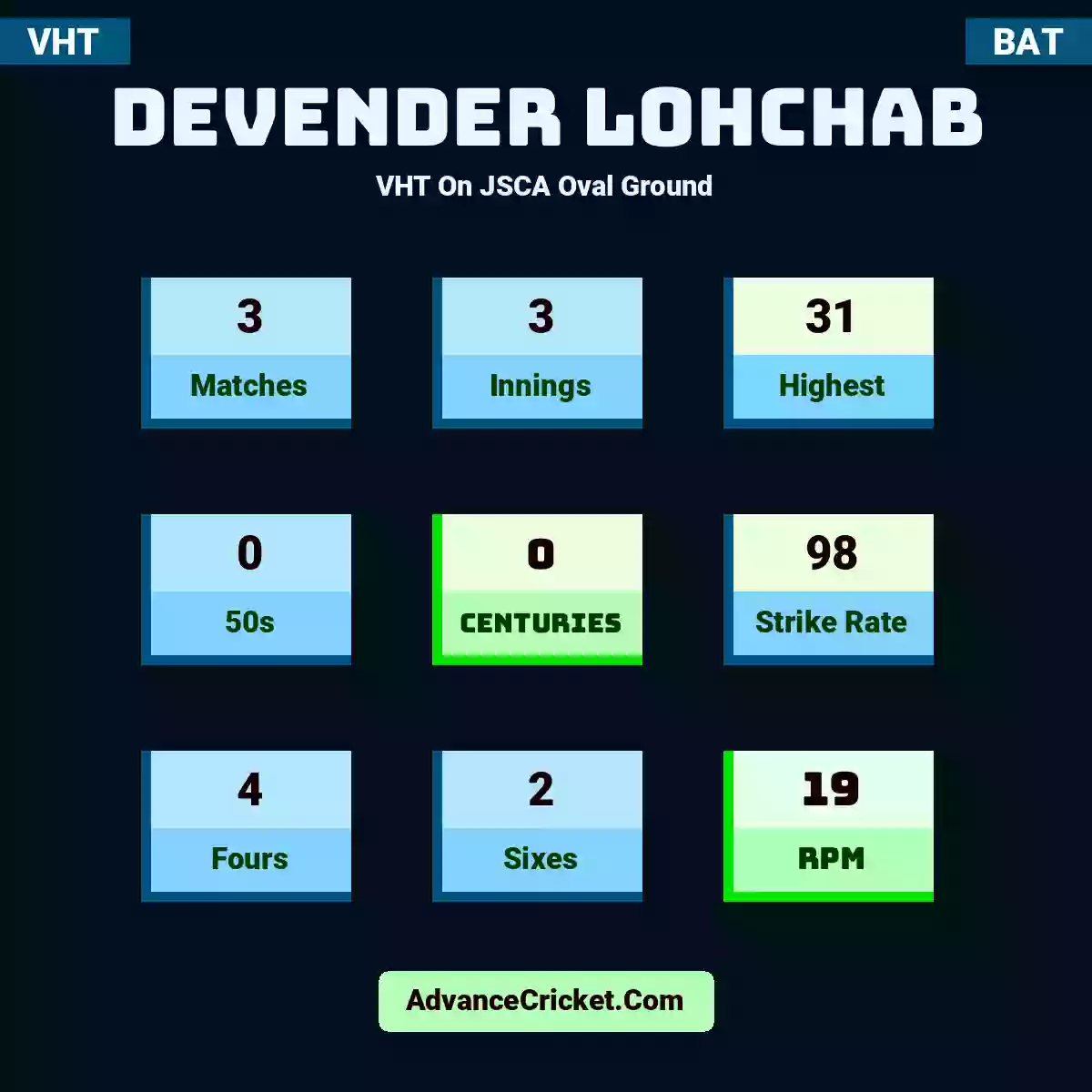 Devender Lohchab VHT  On JSCA Oval Ground, Devender Lohchab played 3 matches, scored 31 runs as highest, 0 half-centuries, and 0 centuries, with a strike rate of 98. D.Lohchab hit 4 fours and 2 sixes, with an RPM of 19.