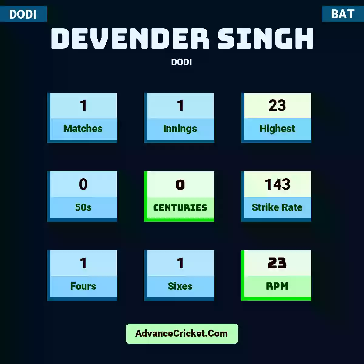 Devender Singh DODI , Devender Singh played 1 matches, scored 23 runs as highest, 0 half-centuries, and 0 centuries, with a strike rate of 143. D.Singh hit 1 fours and 1 sixes, with an RPM of 23.