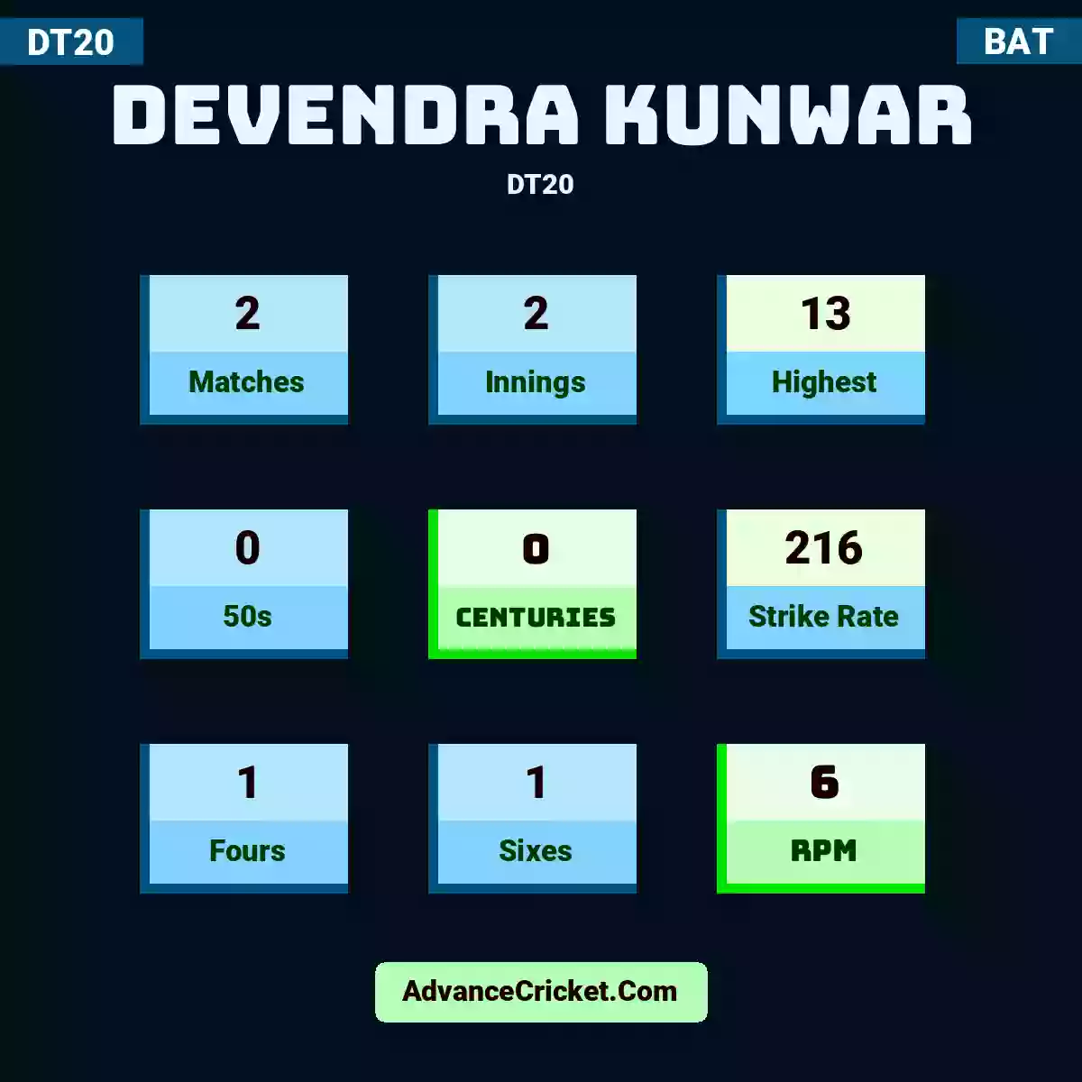 Devendra Kunwar DT20 , Devendra Kunwar played 2 matches, scored 13 runs as highest, 0 half-centuries, and 0 centuries, with a strike rate of 216. D.Kunwar hit 1 fours and 1 sixes, with an RPM of 6.
