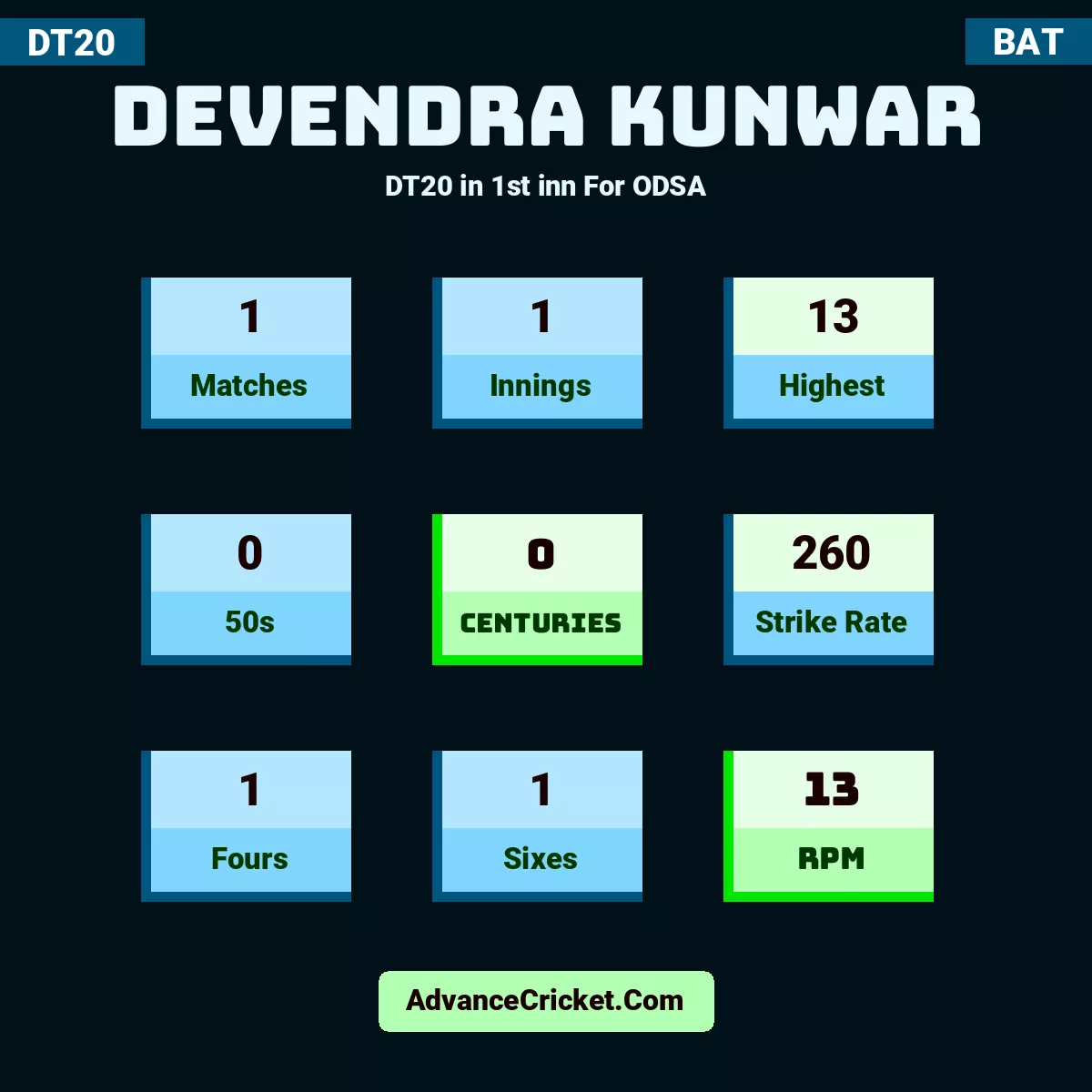 Devendra Kunwar DT20  in 1st inn For ODSA, Devendra Kunwar played 1 matches, scored 13 runs as highest, 0 half-centuries, and 0 centuries, with a strike rate of 260. D.Kunwar hit 1 fours and 1 sixes, with an RPM of 13.