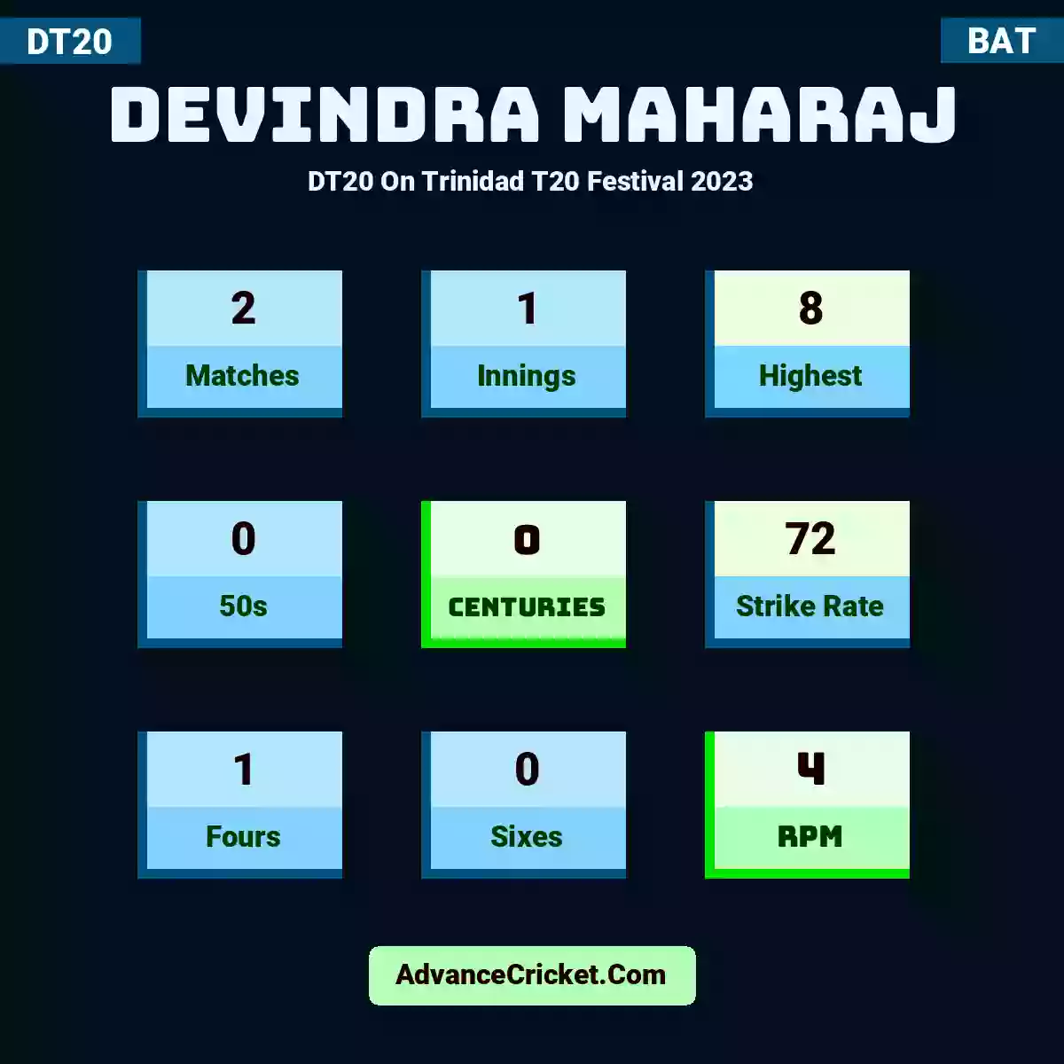 Devindra Maharaj DT20  On Trinidad T20 Festival 2023, Devindra Maharaj played 2 matches, scored 8 runs as highest, 0 half-centuries, and 0 centuries, with a strike rate of 72. D.Maharaj hit 1 fours and 0 sixes, with an RPM of 4.