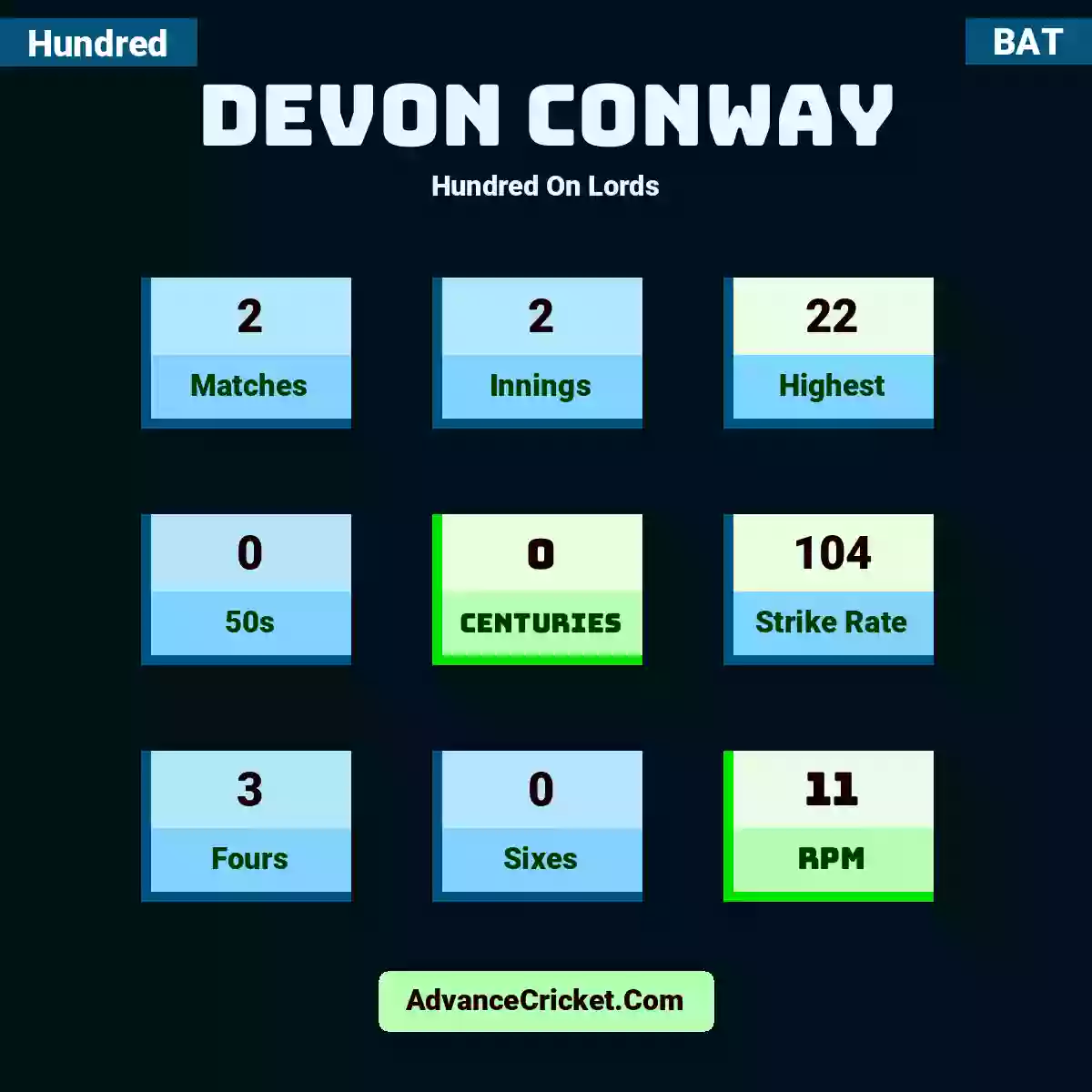 Devon Conway Hundred  On Lords, Devon Conway played 2 matches, scored 22 runs as highest, 0 half-centuries, and 0 centuries, with a strike rate of 104. D.Conway hit 3 fours and 0 sixes, with an RPM of 11.