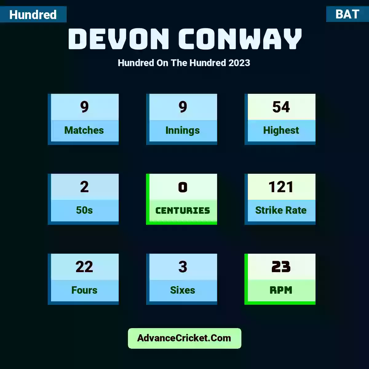 Devon Conway Hundred  On The Hundred 2023, Devon Conway played 9 matches, scored 54 runs as highest, 2 half-centuries, and 0 centuries, with a strike rate of 121. D.Conway hit 22 fours and 3 sixes, with an RPM of 23.
