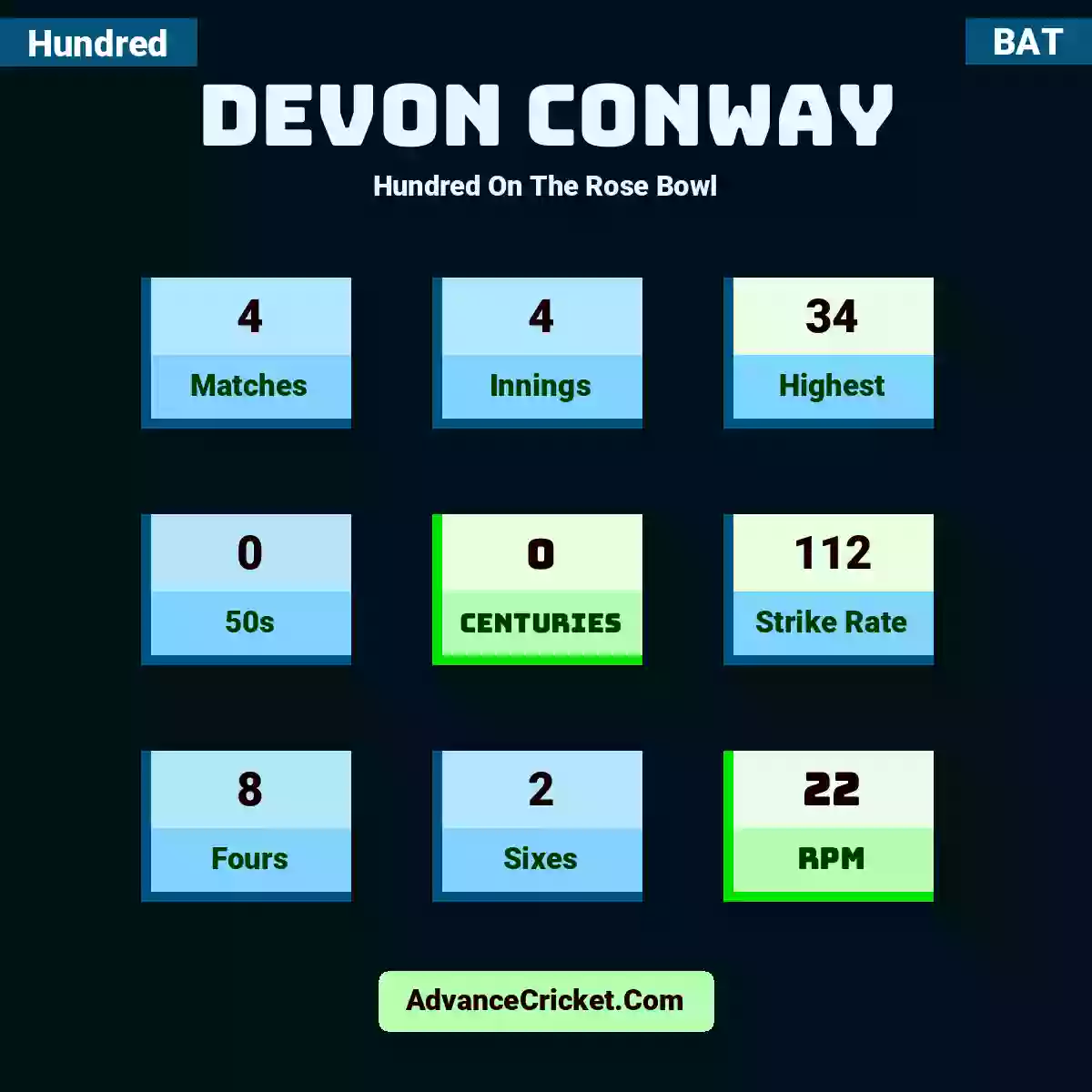 Devon Conway Hundred  On The Rose Bowl, Devon Conway played 4 matches, scored 34 runs as highest, 0 half-centuries, and 0 centuries, with a strike rate of 112. D.Conway hit 8 fours and 2 sixes, with an RPM of 22.