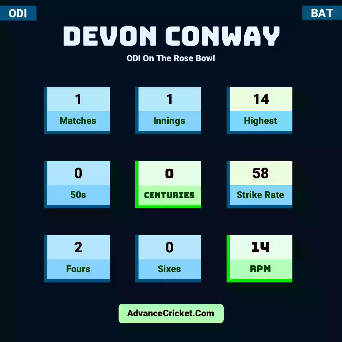 Devon Conway ODI  On The Rose Bowl, Devon Conway played 1 matches, scored 14 runs as highest, 0 half-centuries, and 0 centuries, with a strike rate of 58. D.Conway hit 2 fours and 0 sixes, with an RPM of 14.