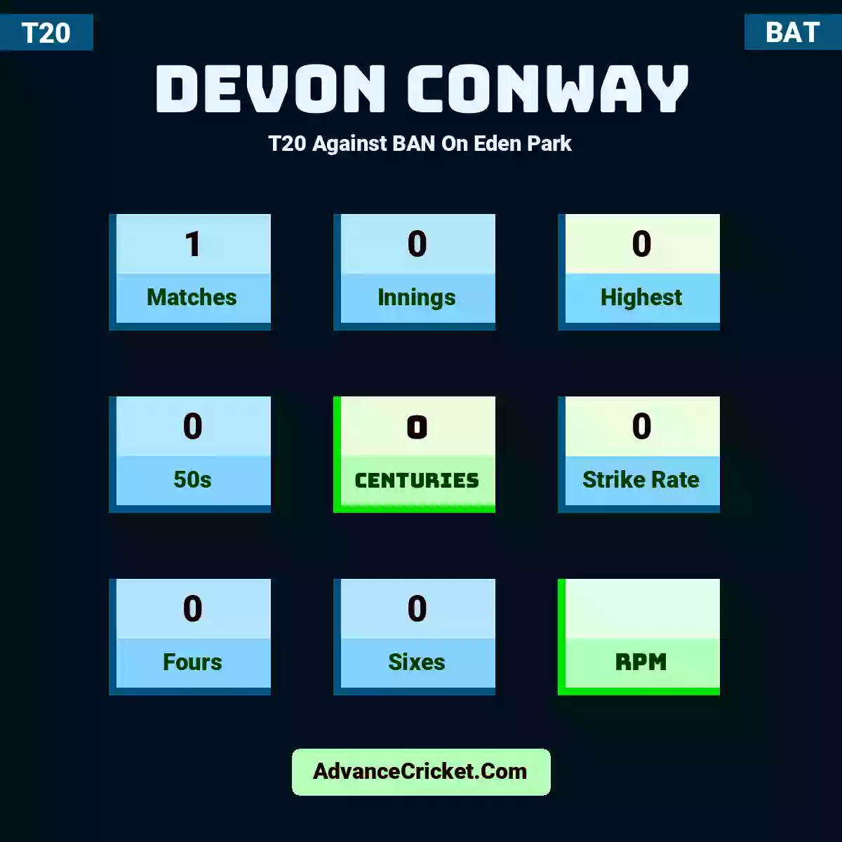 Devon Conway T20  Against BAN On Eden Park, Devon Conway played 1 matches, scored 0 runs as highest, 0 half-centuries, and 0 centuries, with a strike rate of 0. D.Conway hit 0 fours and 0 sixes.
