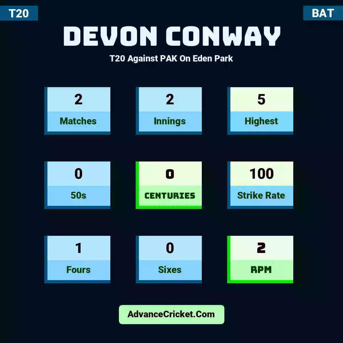 Devon Conway T20  Against PAK On Eden Park, Devon Conway played 2 matches, scored 5 runs as highest, 0 half-centuries, and 0 centuries, with a strike rate of 100. D.Conway hit 1 fours and 0 sixes, with an RPM of 2.