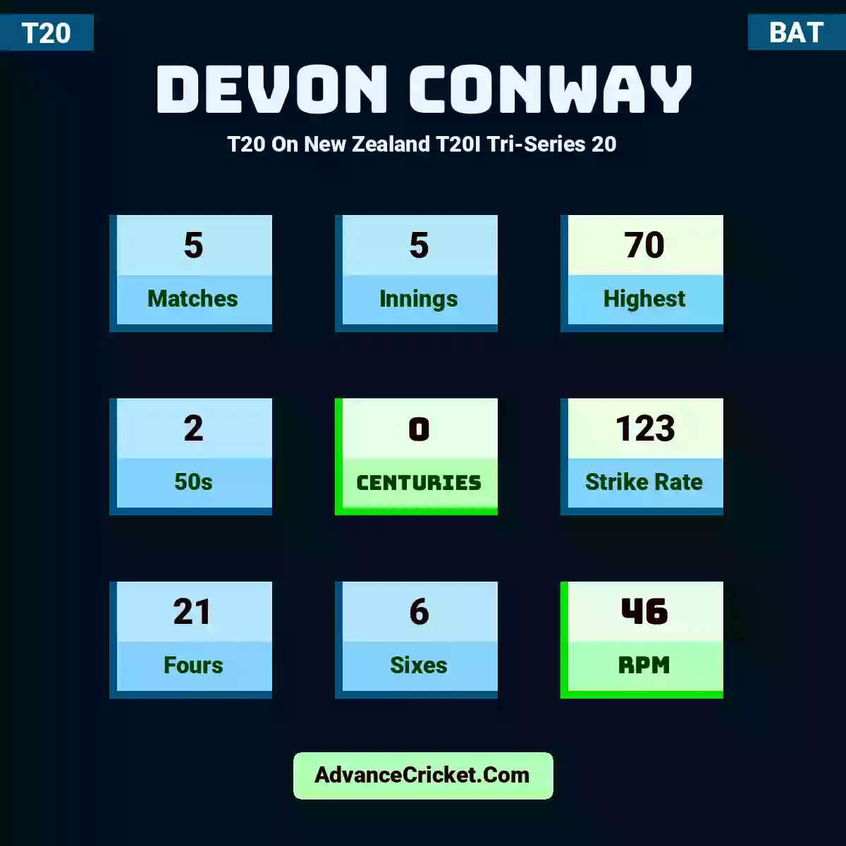 Devon Conway T20  On New Zealand T20I Tri-Series 20, Devon Conway played 5 matches, scored 70 runs as highest, 2 half-centuries, and 0 centuries, with a strike rate of 123. D.Conway hit 21 fours and 6 sixes, with an RPM of 46.