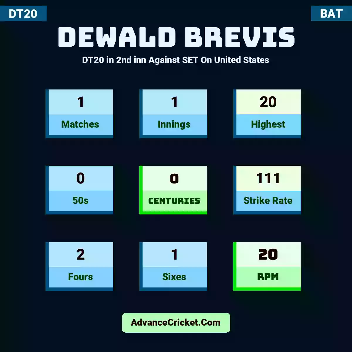 Dewald Brevis DT20  in 2nd inn Against SET On United States, Dewald Brevis played 1 matches, scored 20 runs as highest, 0 half-centuries, and 0 centuries, with a strike rate of 111. D.Brevis hit 2 fours and 1 sixes, with an RPM of 20.