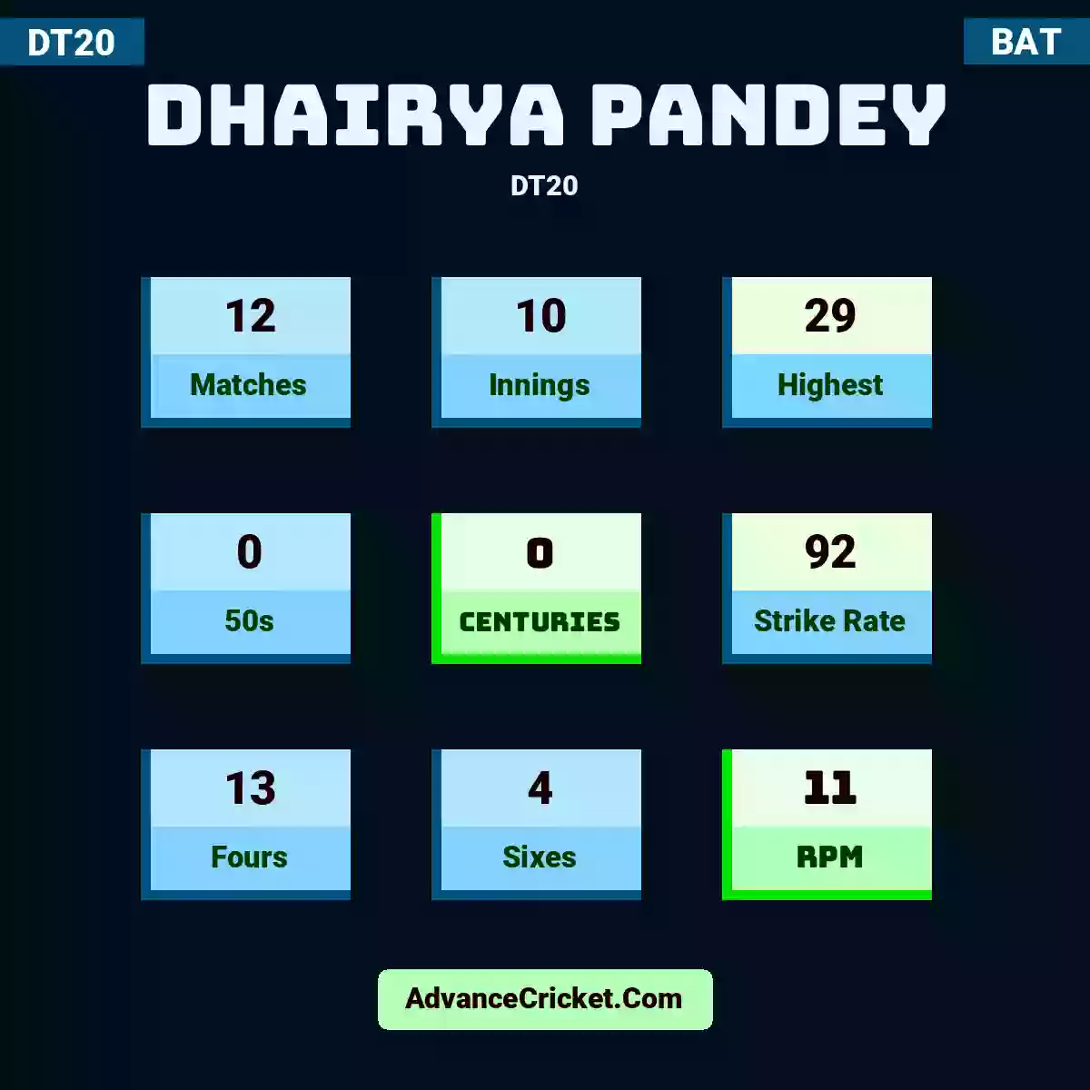 Dhairya Pandey DT20 , Dhairya Pandey played 12 matches, scored 29 runs as highest, 0 half-centuries, and 0 centuries, with a strike rate of 92. D.Pandey hit 13 fours and 4 sixes, with an RPM of 11.