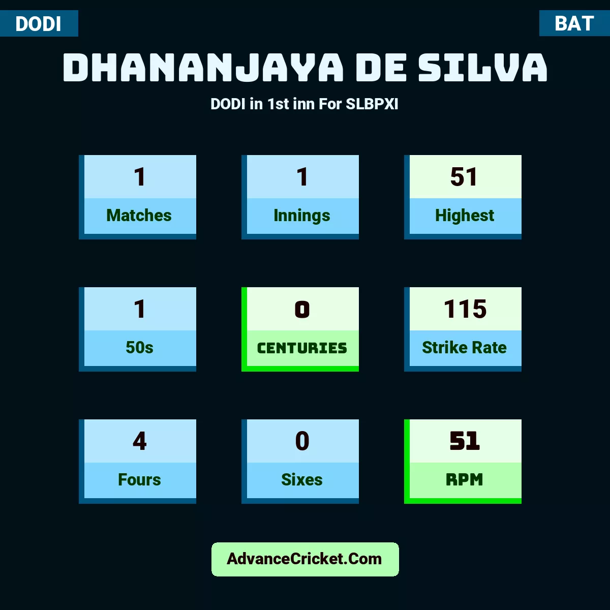 Dhananjaya de Silva DODI  in 1st inn For SLBPXI, Dhananjaya de Silva played 1 matches, scored 51 runs as highest, 1 half-centuries, and 0 centuries, with a strike rate of 115. D.Silva hit 4 fours and 0 sixes, with an RPM of 51.