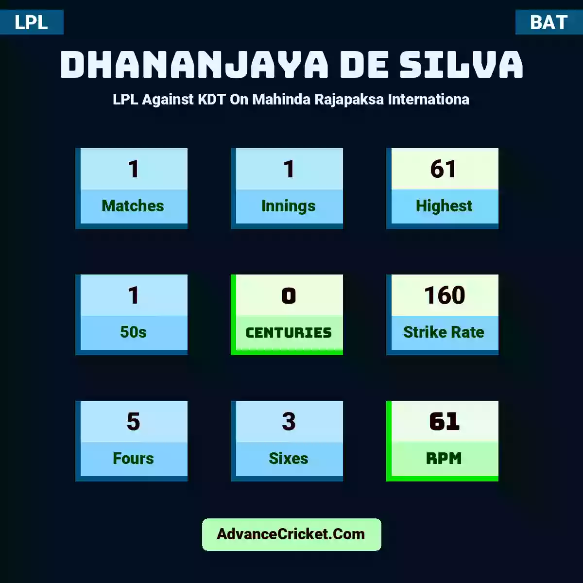 Dhananjaya de Silva LPL  Against KDT On Mahinda Rajapaksa Internationa, Dhananjaya de Silva played 1 matches, scored 61 runs as highest, 1 half-centuries, and 0 centuries, with a strike rate of 160. D.Silva hit 5 fours and 3 sixes, with an RPM of 61.