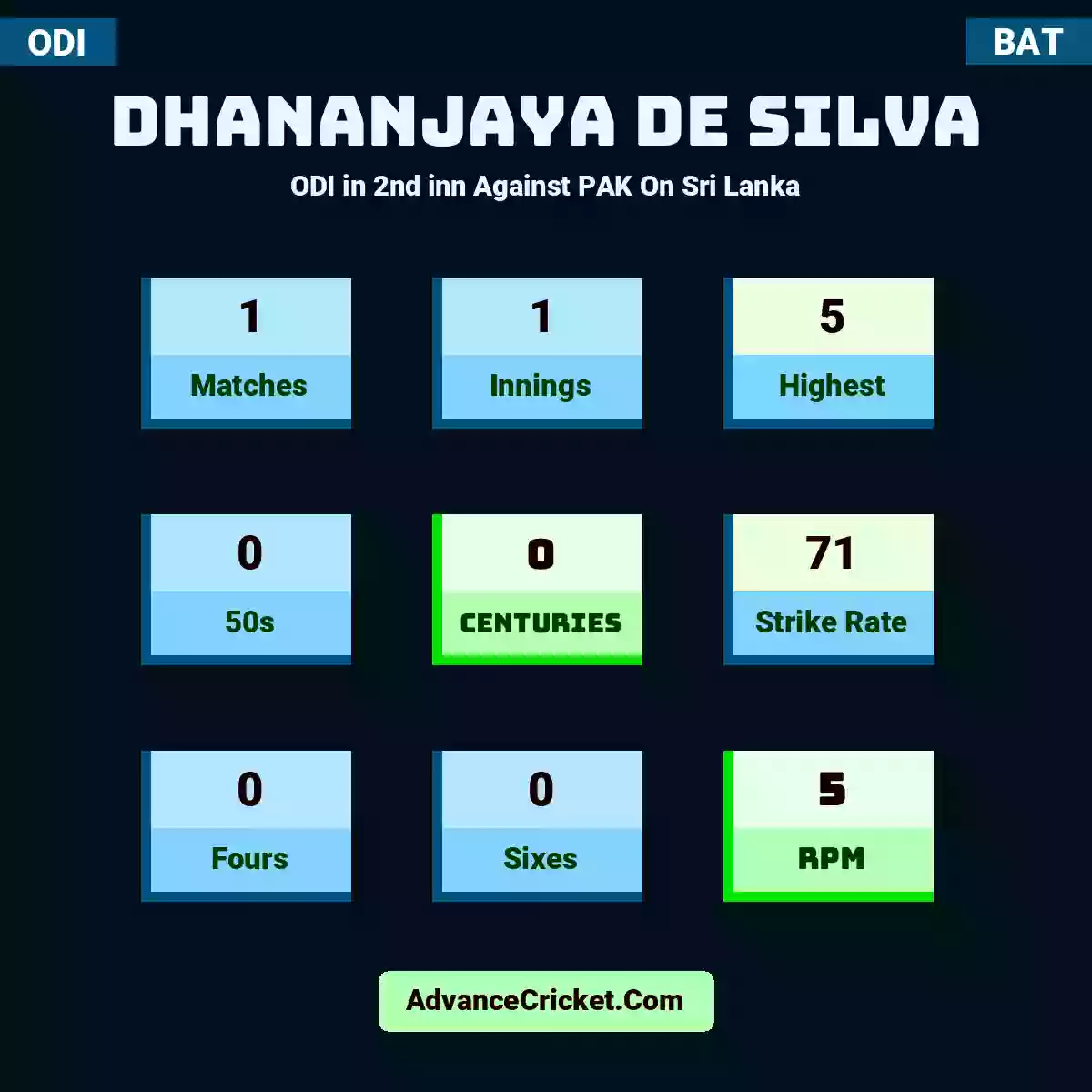 Dhananjaya de Silva ODI  in 2nd inn Against PAK On Sri Lanka, Dhananjaya de Silva played 1 matches, scored 5 runs as highest, 0 half-centuries, and 0 centuries, with a strike rate of 71. D.Silva hit 0 fours and 0 sixes, with an RPM of 5.