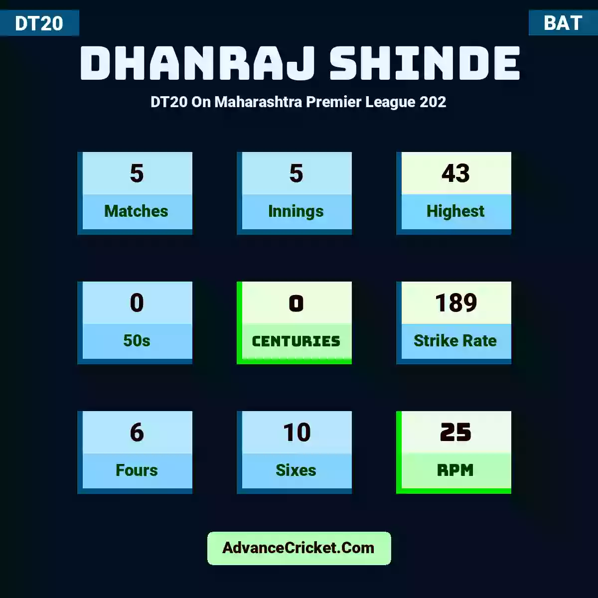Dhanraj Shinde DT20  On Maharashtra Premier League 202, Dhanraj Shinde played 5 matches, scored 43 runs as highest, 0 half-centuries, and 0 centuries, with a strike rate of 189. D.Shinde hit 6 fours and 10 sixes, with an RPM of 25.