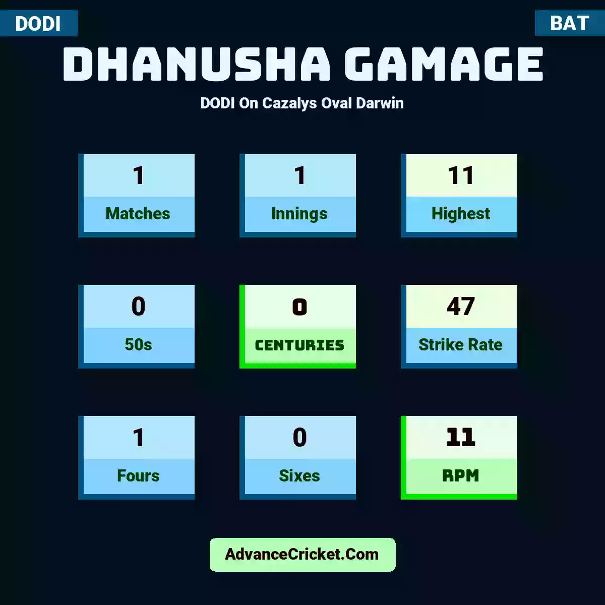 Dhanusha Gamage DODI  On Cazalys Oval Darwin, Dhanusha Gamage played 1 matches, scored 11 runs as highest, 0 half-centuries, and 0 centuries, with a strike rate of 47. D.Gamage hit 1 fours and 0 sixes, with an RPM of 11.