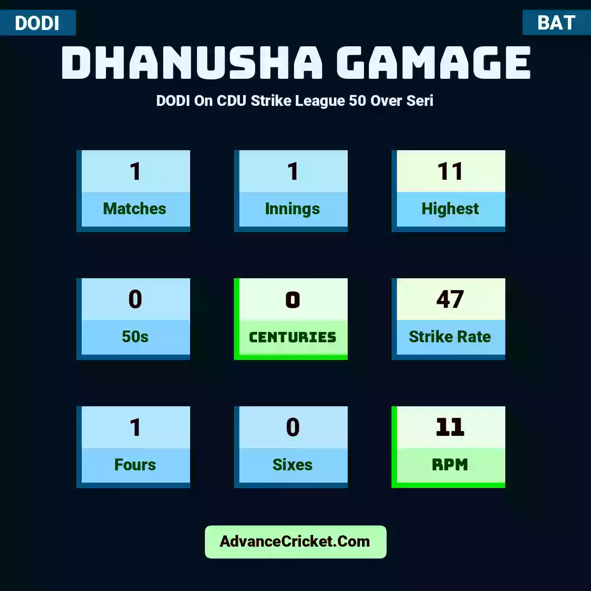 Dhanusha Gamage DODI  On CDU Strike League 50 Over Seri, Dhanusha Gamage played 1 matches, scored 11 runs as highest, 0 half-centuries, and 0 centuries, with a strike rate of 47. D.Gamage hit 1 fours and 0 sixes, with an RPM of 11.