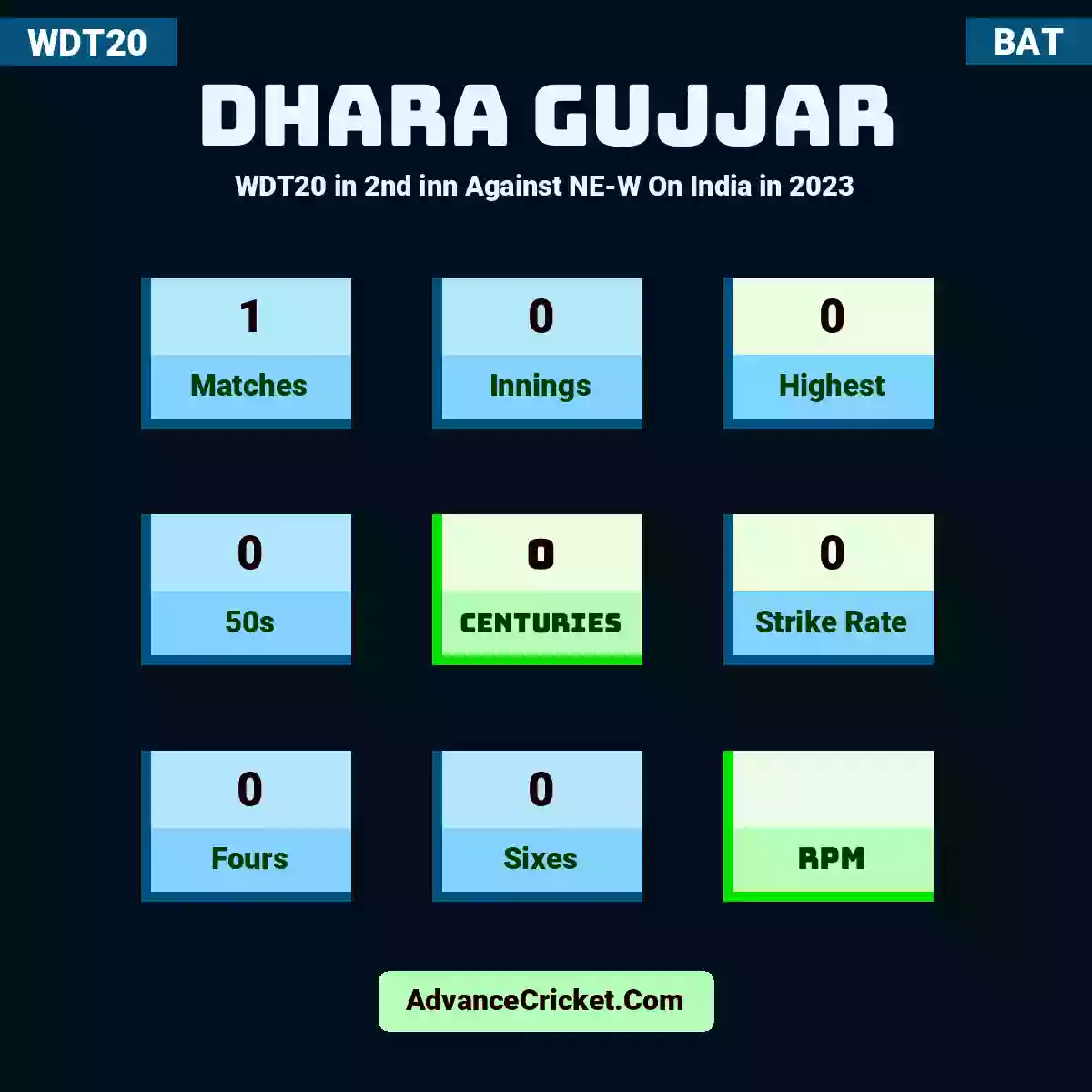 Dhara Gujjar WDT20  in 2nd inn Against NE-W On India in 2023, Dhara Gujjar played 1 matches, scored 0 runs as highest, 0 half-centuries, and 0 centuries, with a strike rate of 0. D.Gujjar hit 0 fours and 0 sixes.