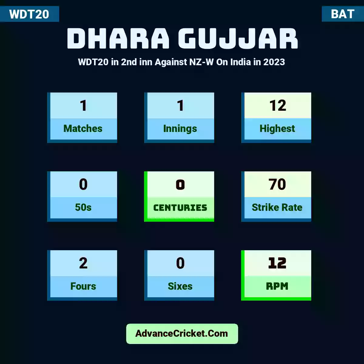 Dhara Gujjar WDT20  in 2nd inn Against NZ-W On India in 2023, Dhara Gujjar played 1 matches, scored 12 runs as highest, 0 half-centuries, and 0 centuries, with a strike rate of 70. D.Gujjar hit 2 fours and 0 sixes, with an RPM of 12.