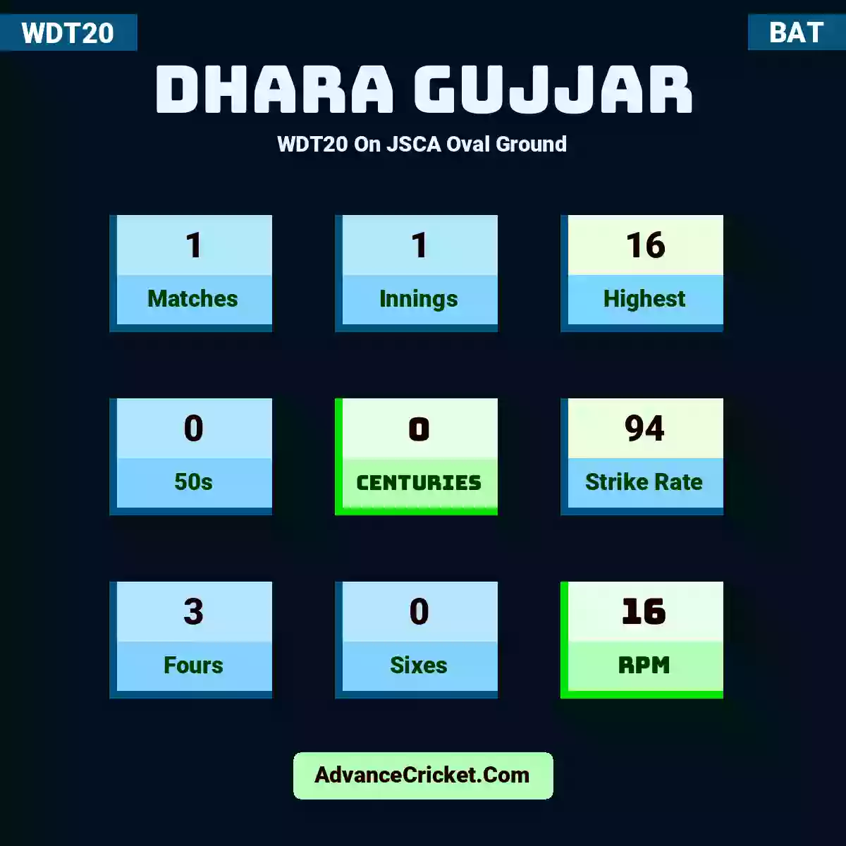 Dhara Gujjar WDT20  On JSCA Oval Ground, Dhara Gujjar played 1 matches, scored 16 runs as highest, 0 half-centuries, and 0 centuries, with a strike rate of 94. D.Gujjar hit 3 fours and 0 sixes, with an RPM of 16.