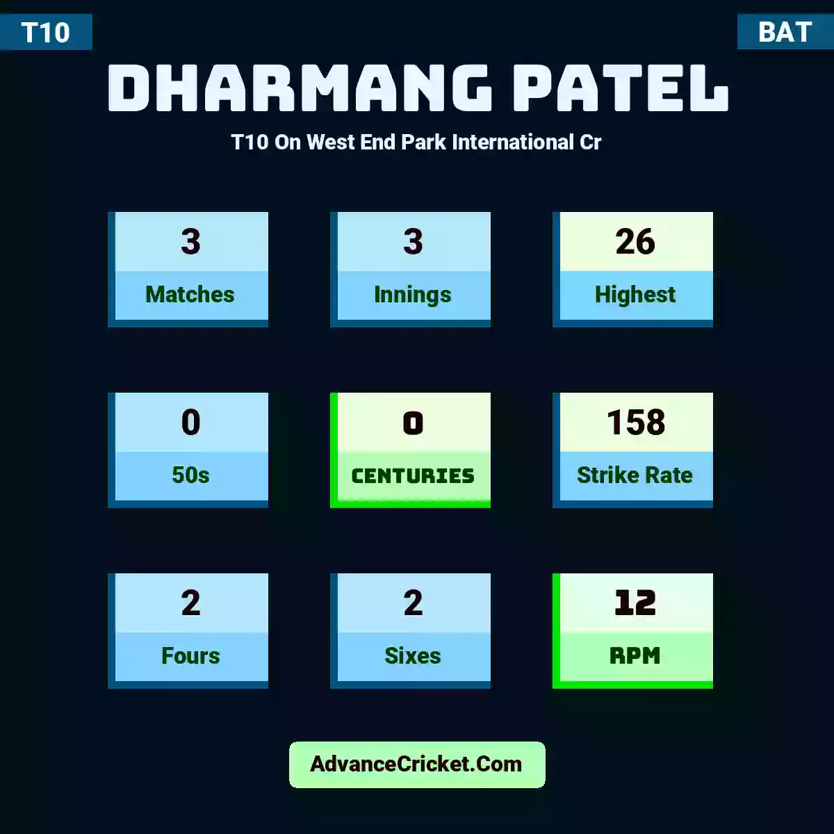 Dharmang Patel T10  On West End Park International Cr, Dharmang Patel played 3 matches, scored 26 runs as highest, 0 half-centuries, and 0 centuries, with a strike rate of 158. D.Patel hit 2 fours and 2 sixes, with an RPM of 12.