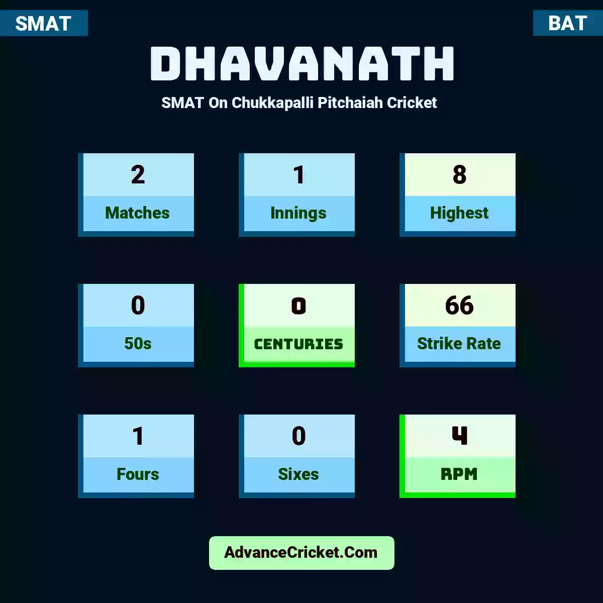 Dhavanath SMAT  On Chukkapalli Pitchaiah Cricket , Dhavanath played 2 matches, scored 8 runs as highest, 0 half-centuries, and 0 centuries, with a strike rate of 66. D.Dhavanath hit 1 fours and 0 sixes, with an RPM of 4.
