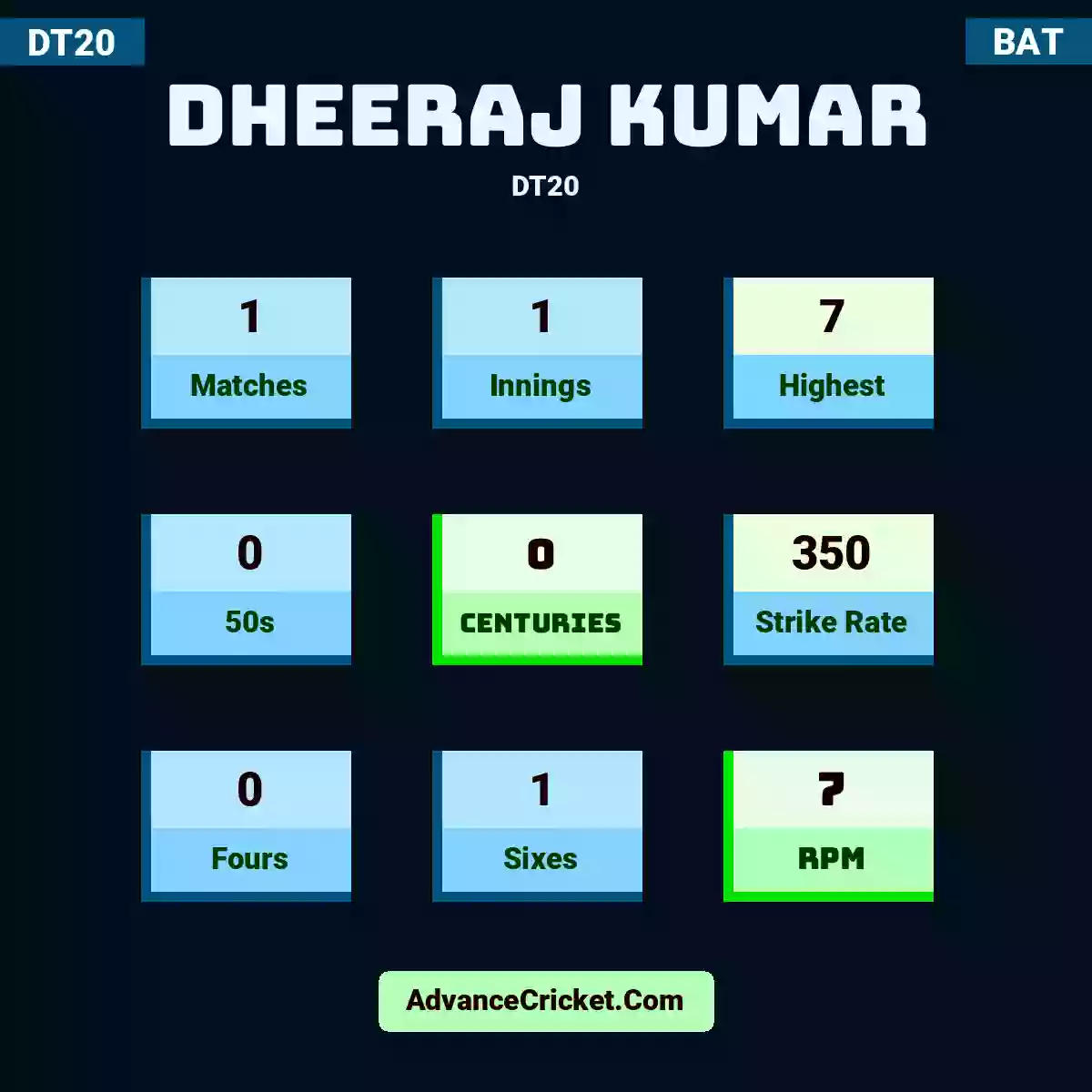 Dheeraj Kumar DT20 , Dheeraj Kumar played 1 matches, scored 7 runs as highest, 0 half-centuries, and 0 centuries, with a strike rate of 350. D.Kumar hit 0 fours and 1 sixes, with an RPM of 7.