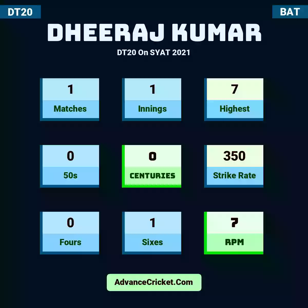 Dheeraj Kumar DT20  On SYAT 2021, Dheeraj Kumar played 1 matches, scored 7 runs as highest, 0 half-centuries, and 0 centuries, with a strike rate of 350. D.Kumar hit 0 fours and 1 sixes, with an RPM of 7.