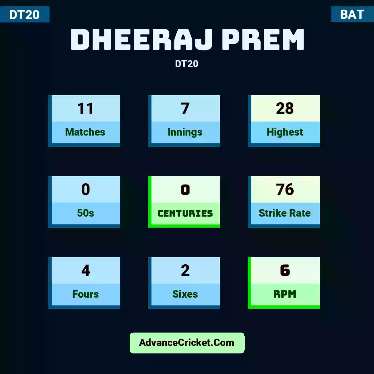 Dheeraj Prem DT20 , Dheeraj Prem played 11 matches, scored 28 runs as highest, 0 half-centuries, and 0 centuries, with a strike rate of 76. D.Prem hit 4 fours and 2 sixes, with an RPM of 6.