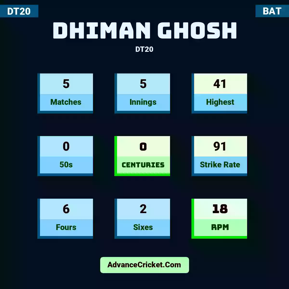 Dhiman Ghosh DT20 , Dhiman Ghosh played 5 matches, scored 41 runs as highest, 0 half-centuries, and 0 centuries, with a strike rate of 91. D.Ghosh hit 6 fours and 2 sixes, with an RPM of 18.