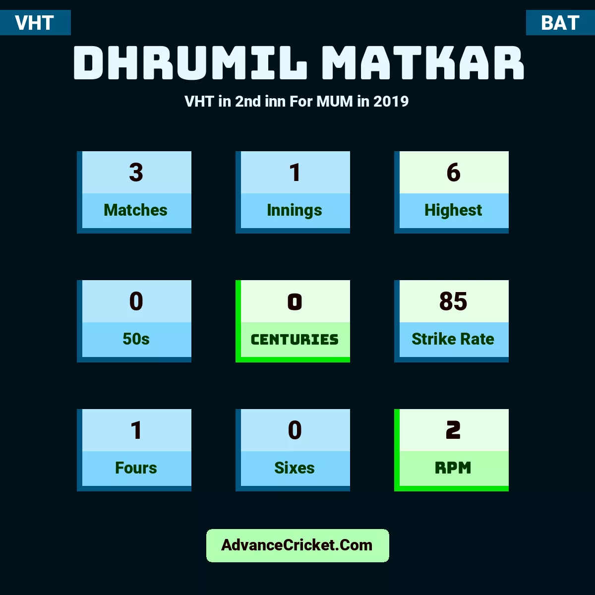 Dhrumil Matkar VHT  in 2nd inn For MUM in 2019, Dhrumil Matkar played 3 matches, scored 6 runs as highest, 0 half-centuries, and 0 centuries, with a strike rate of 85. D.Matkar hit 1 fours and 0 sixes, with an RPM of 2.